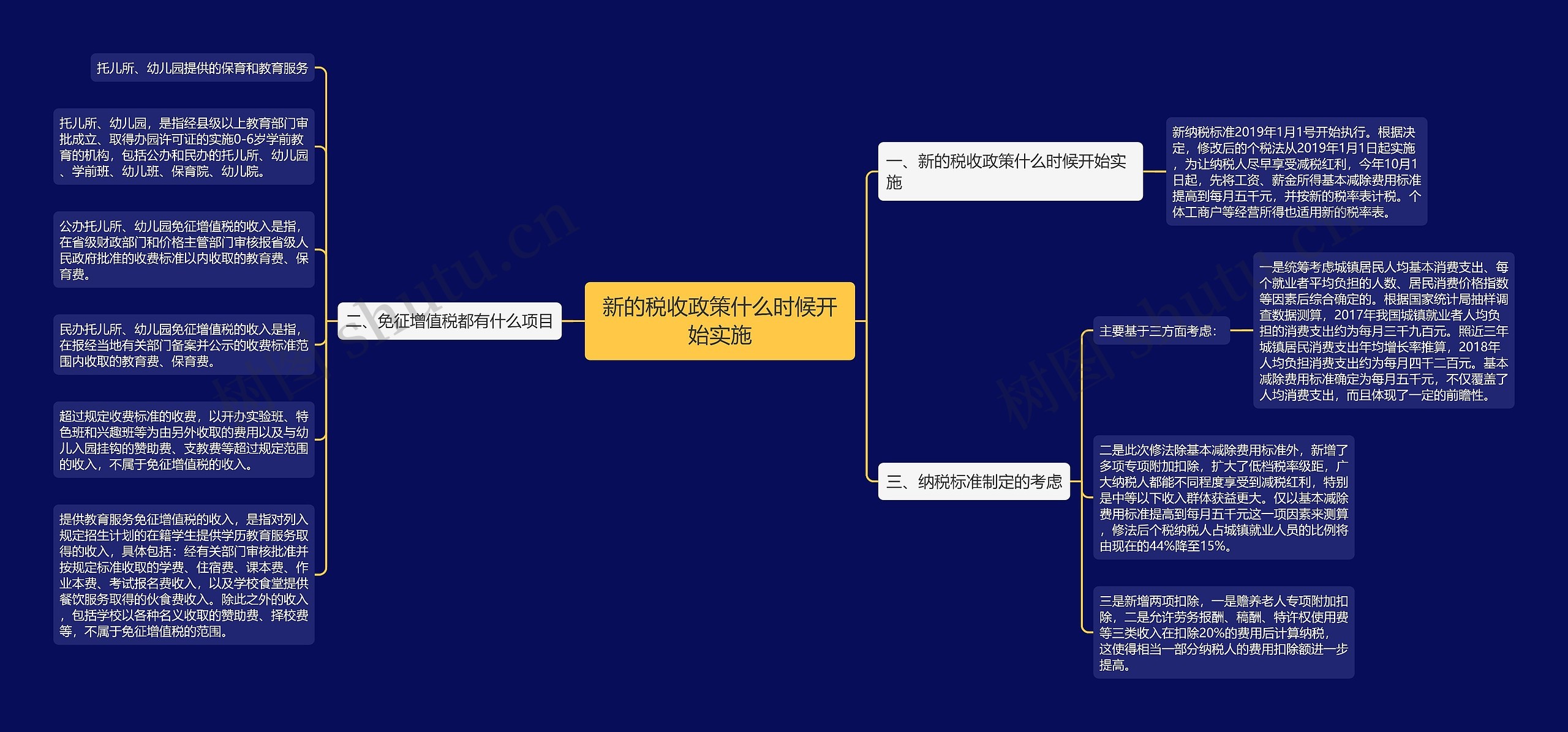 新的税收政策什么时候开始实施思维导图