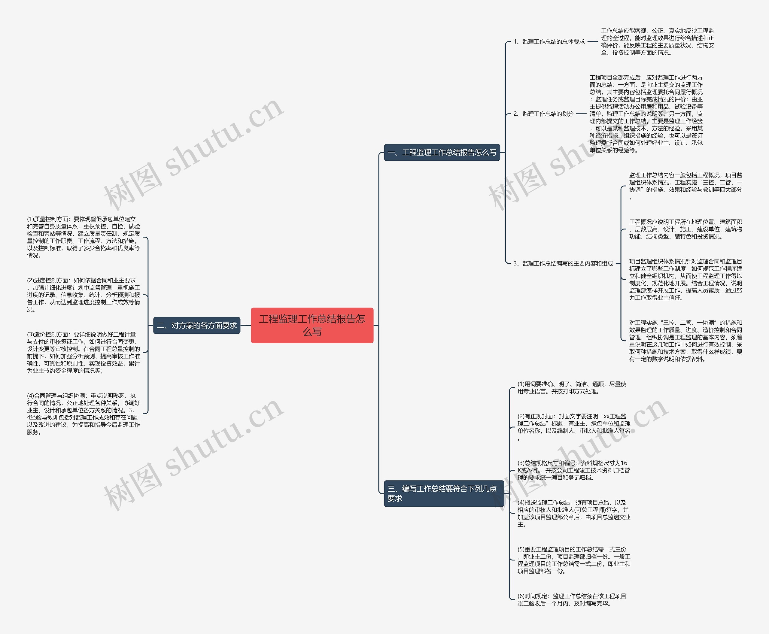 工程监理工作总结报告怎么写思维导图