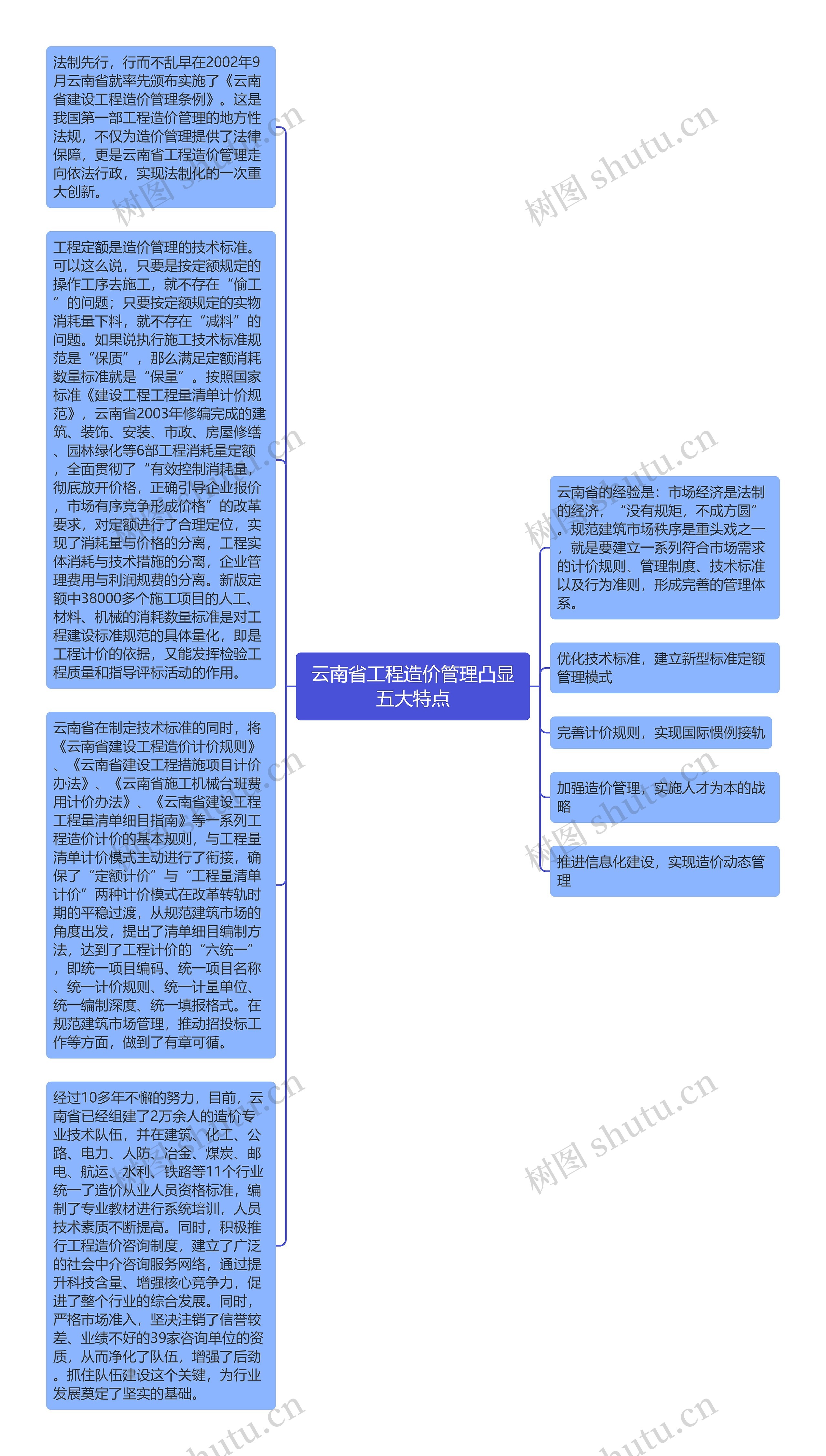 云南省工程造价管理凸显五大特点思维导图