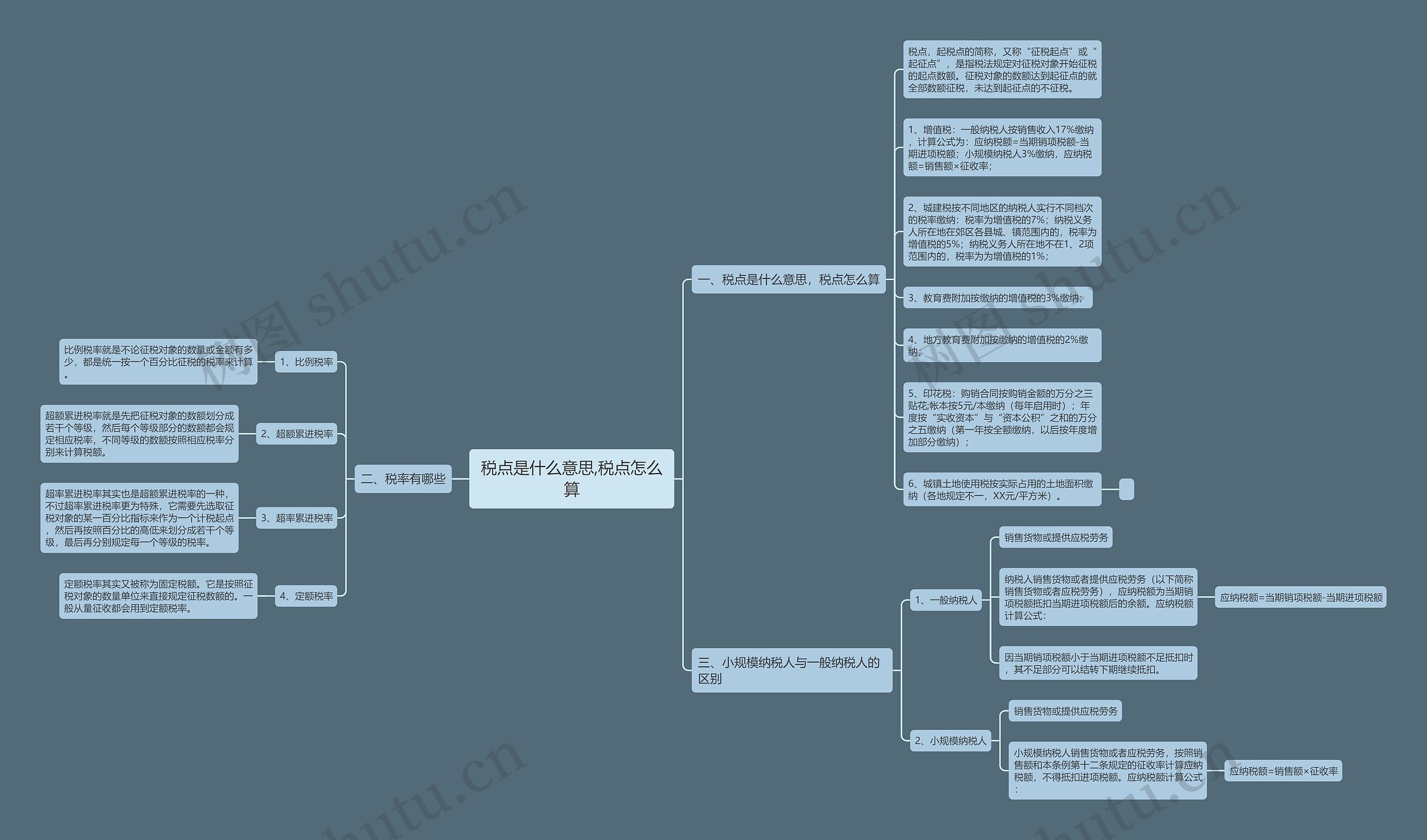 税点是什么意思,税点怎么算思维导图