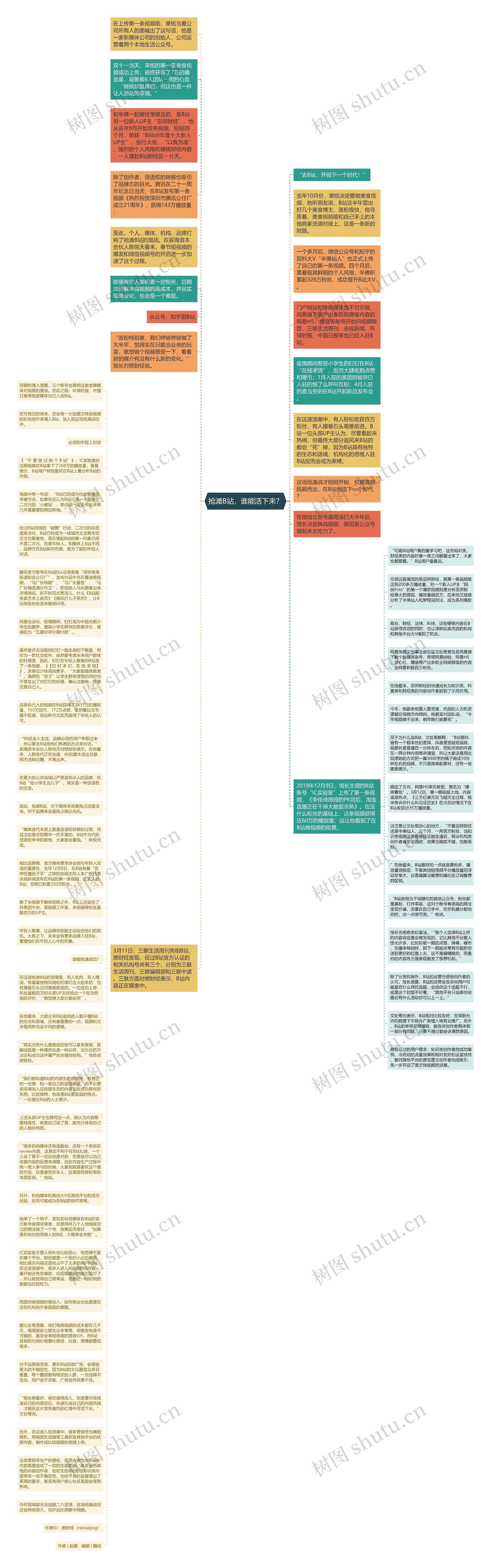 抢滩B站，谁能活下来？思维导图
