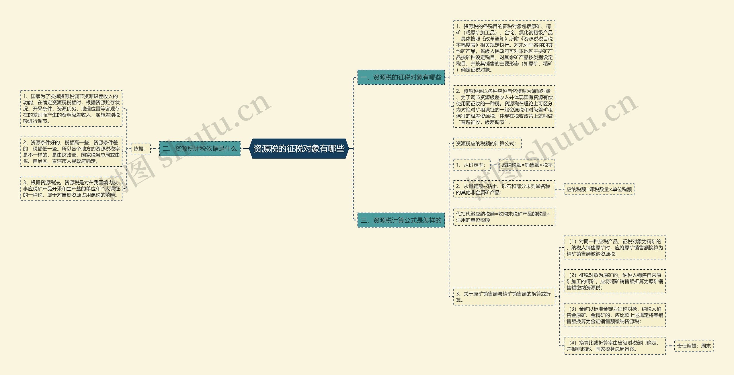 资源税的征税对象有哪些思维导图