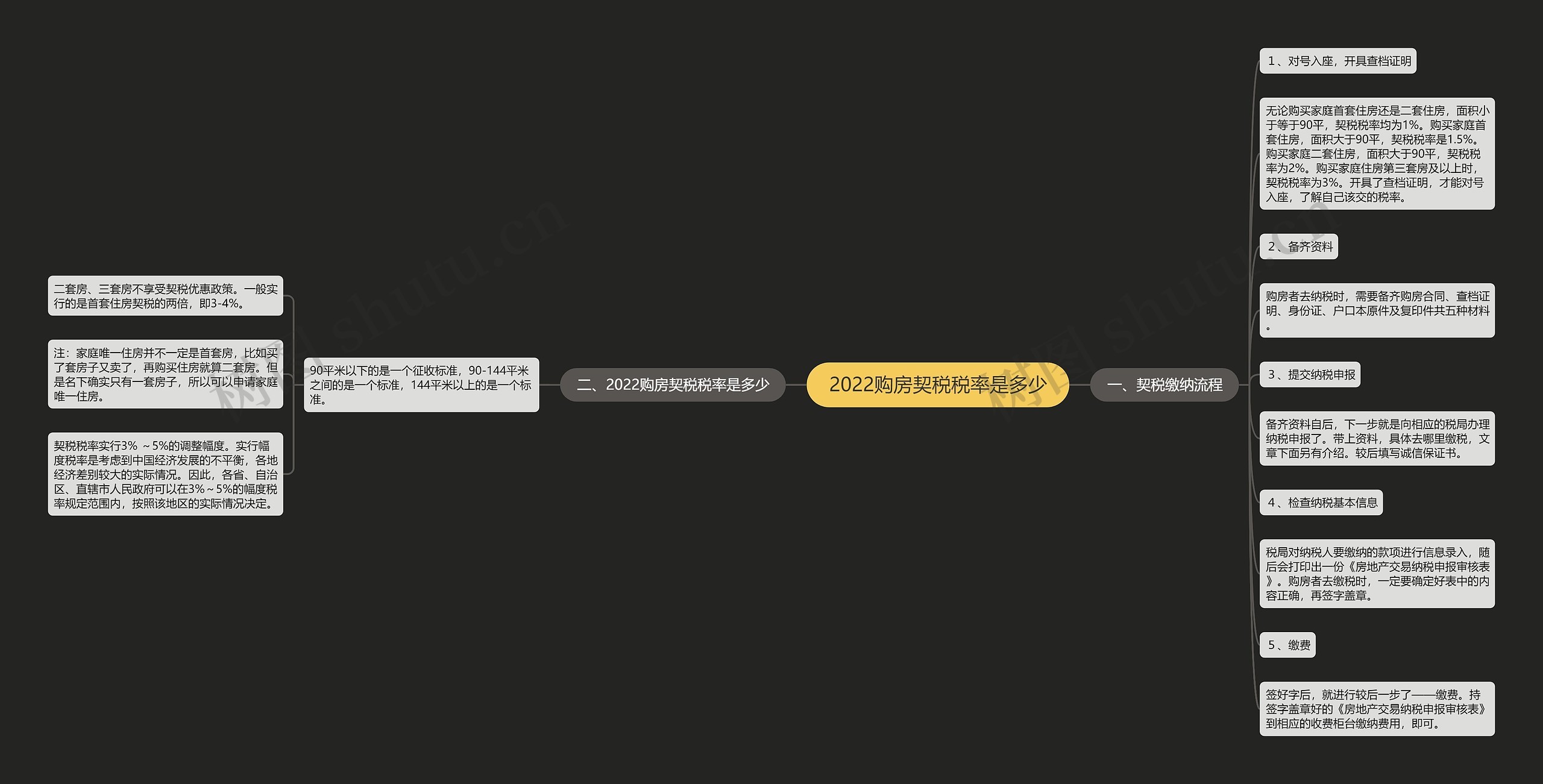 2022购房契税税率是多少思维导图