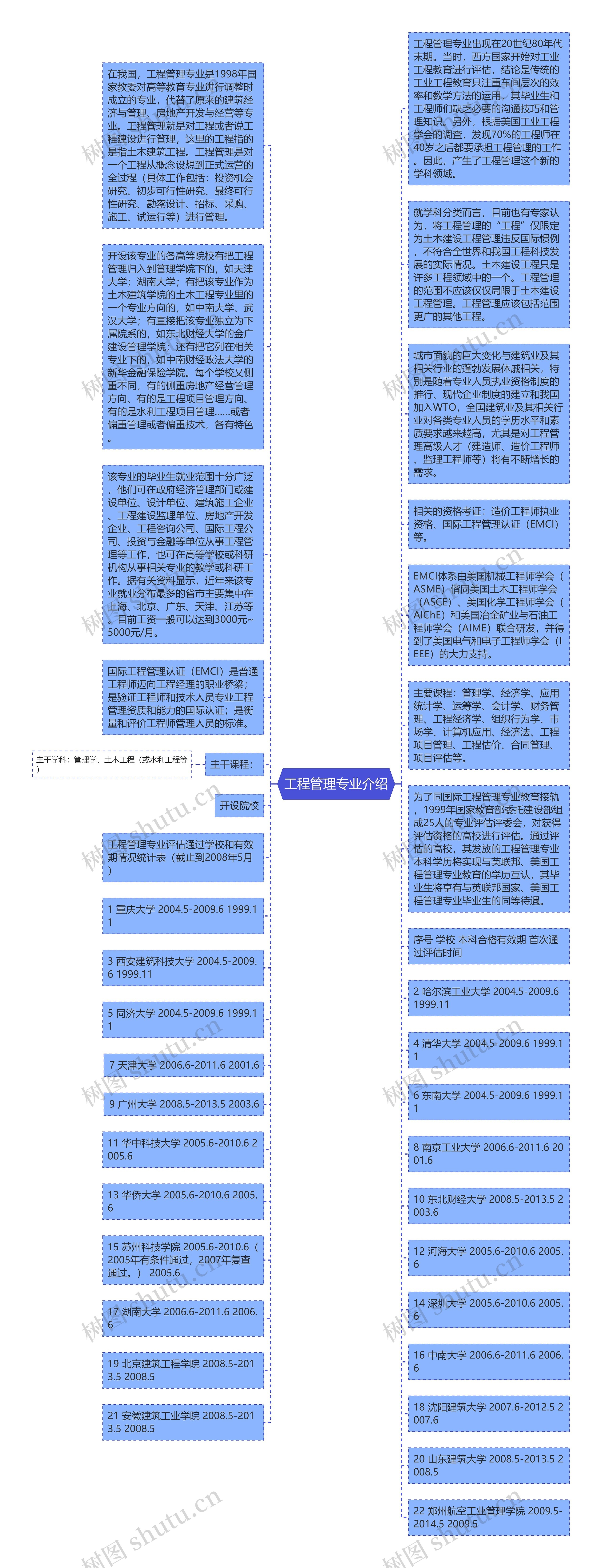 工程管理专业介绍思维导图