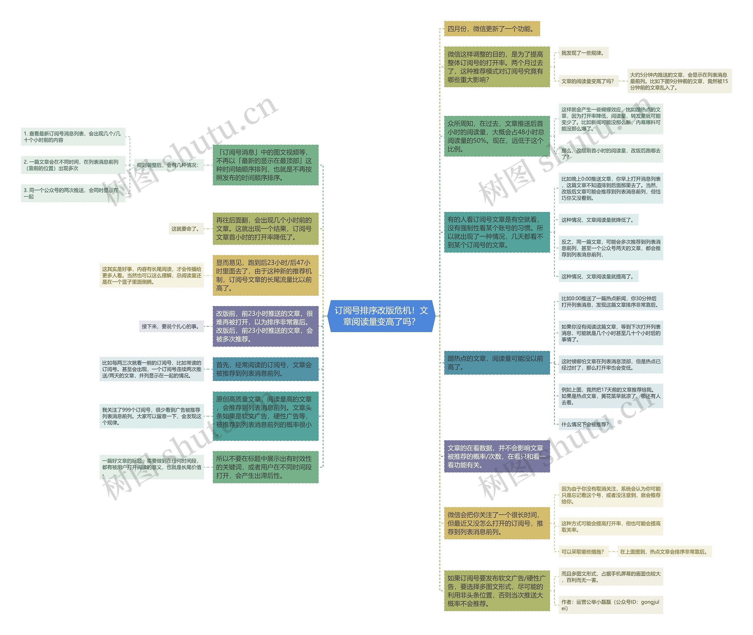 订阅号排序改版危机！文章阅读量变高了吗？思维导图