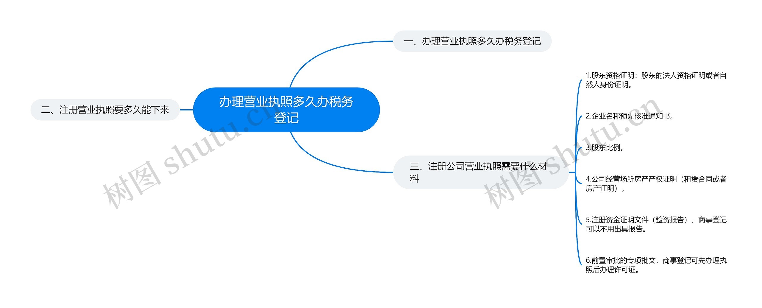 办理营业执照多久办税务登记思维导图