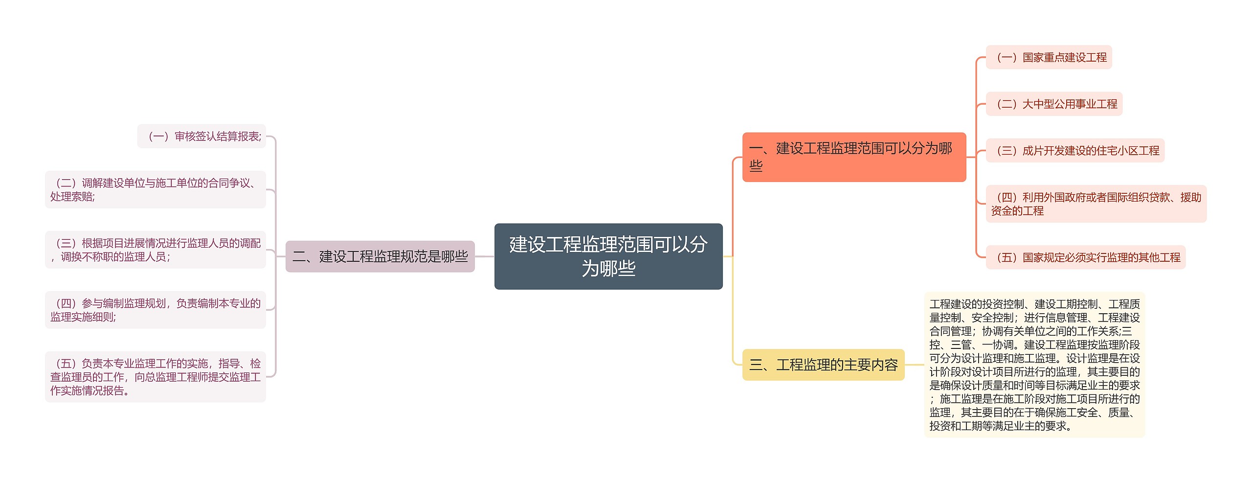 建设工程监理范围可以分为哪些思维导图