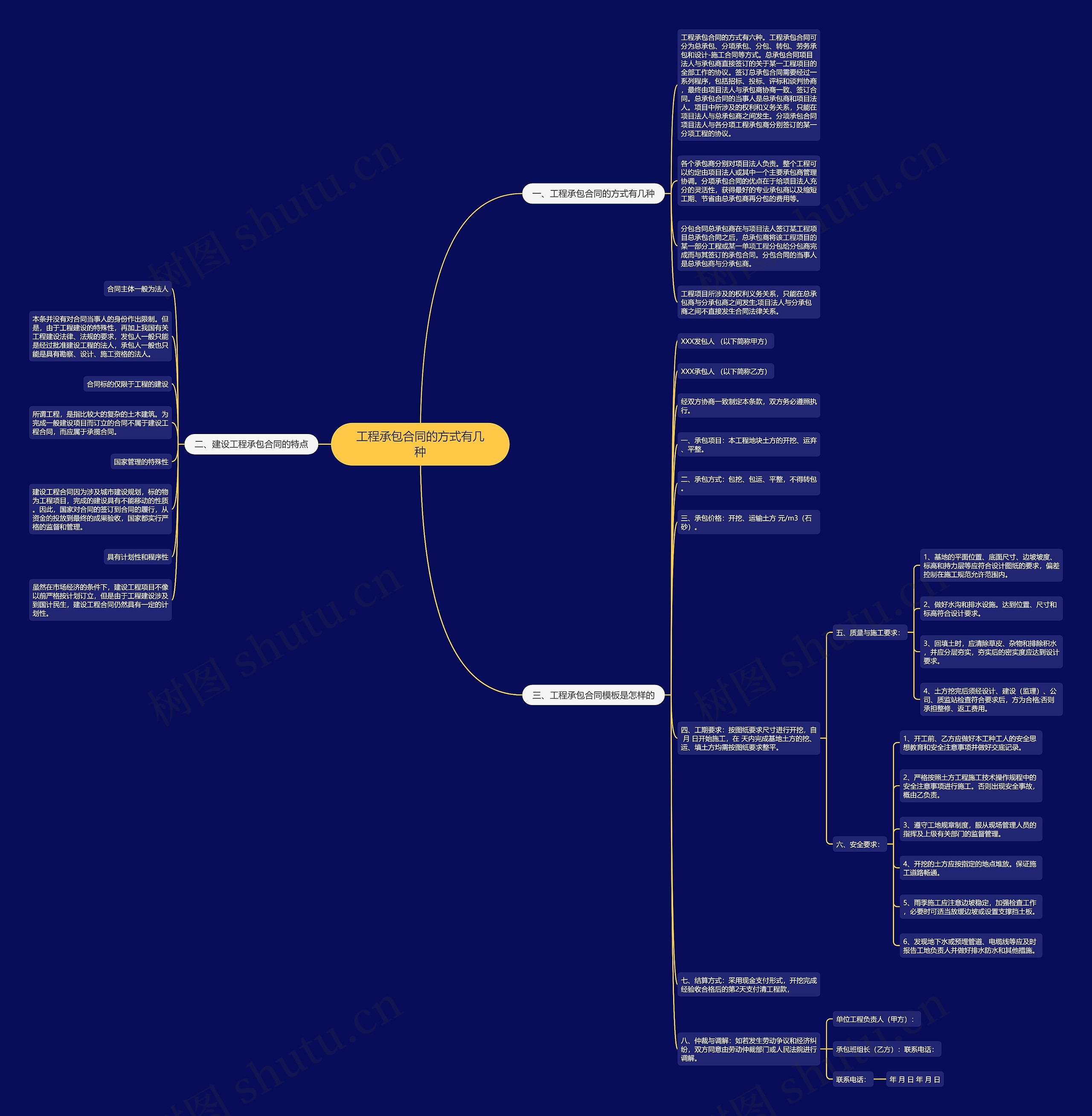 工程承包合同的方式有几种思维导图