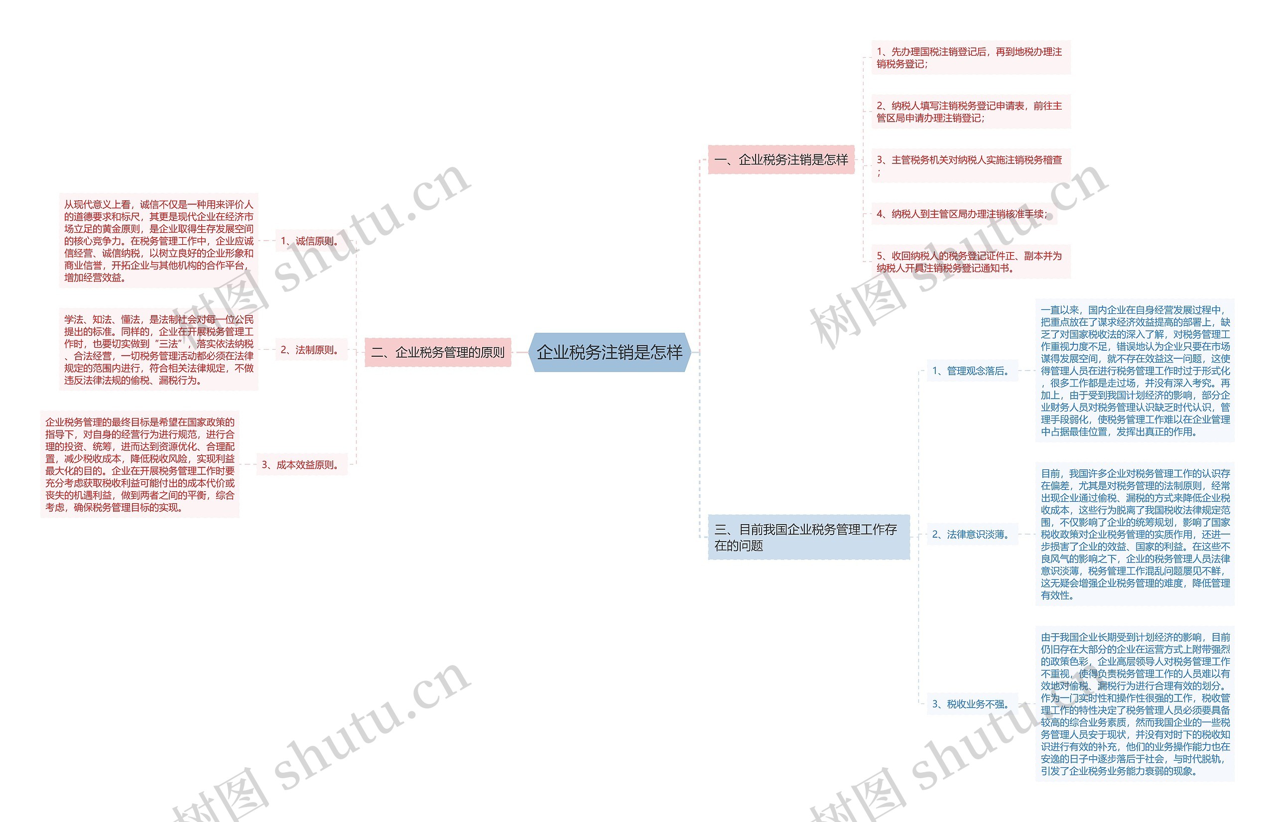 企业税务注销是怎样思维导图