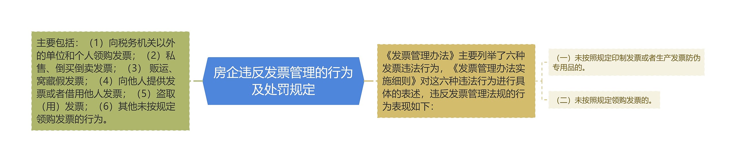 房企违反发票管理的行为及处罚规定思维导图