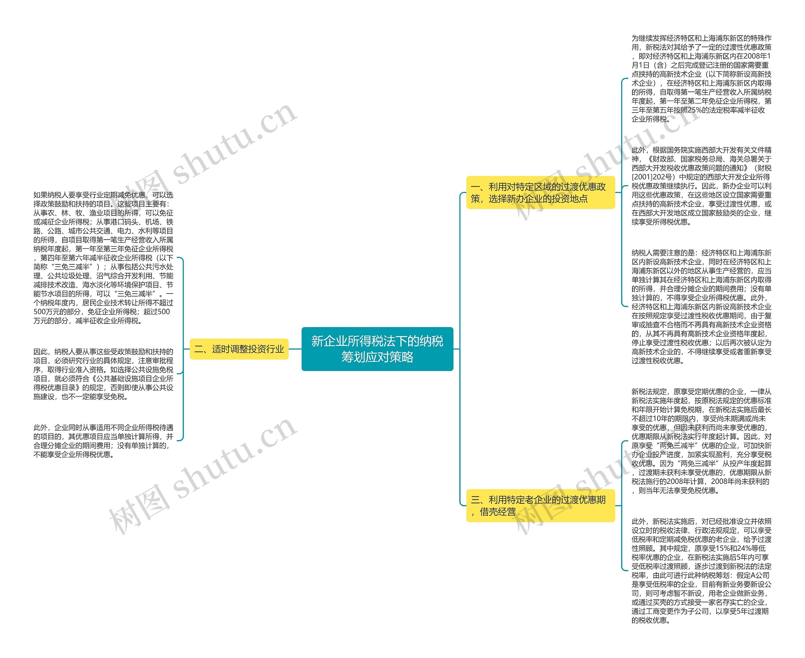 新企业所得税法下的纳税筹划应对策略思维导图
