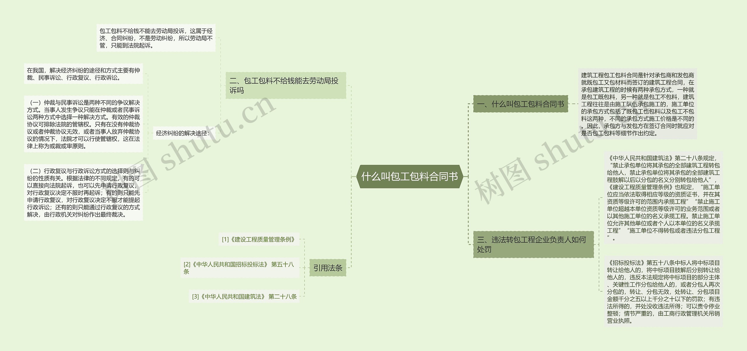 什么叫包工包料合同书思维导图