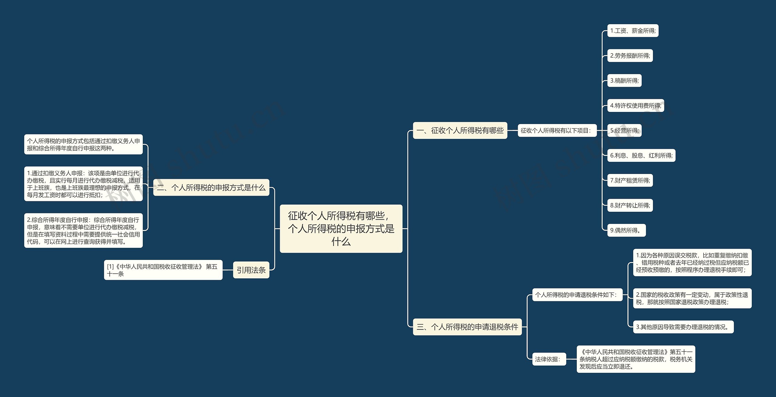 征收个人所得税有哪些，个人所得税的申报方式是什么思维导图