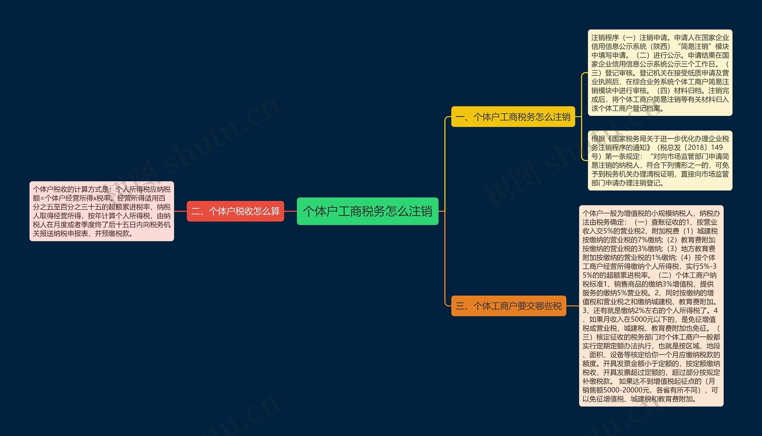 个体户工商税务怎么注销思维导图