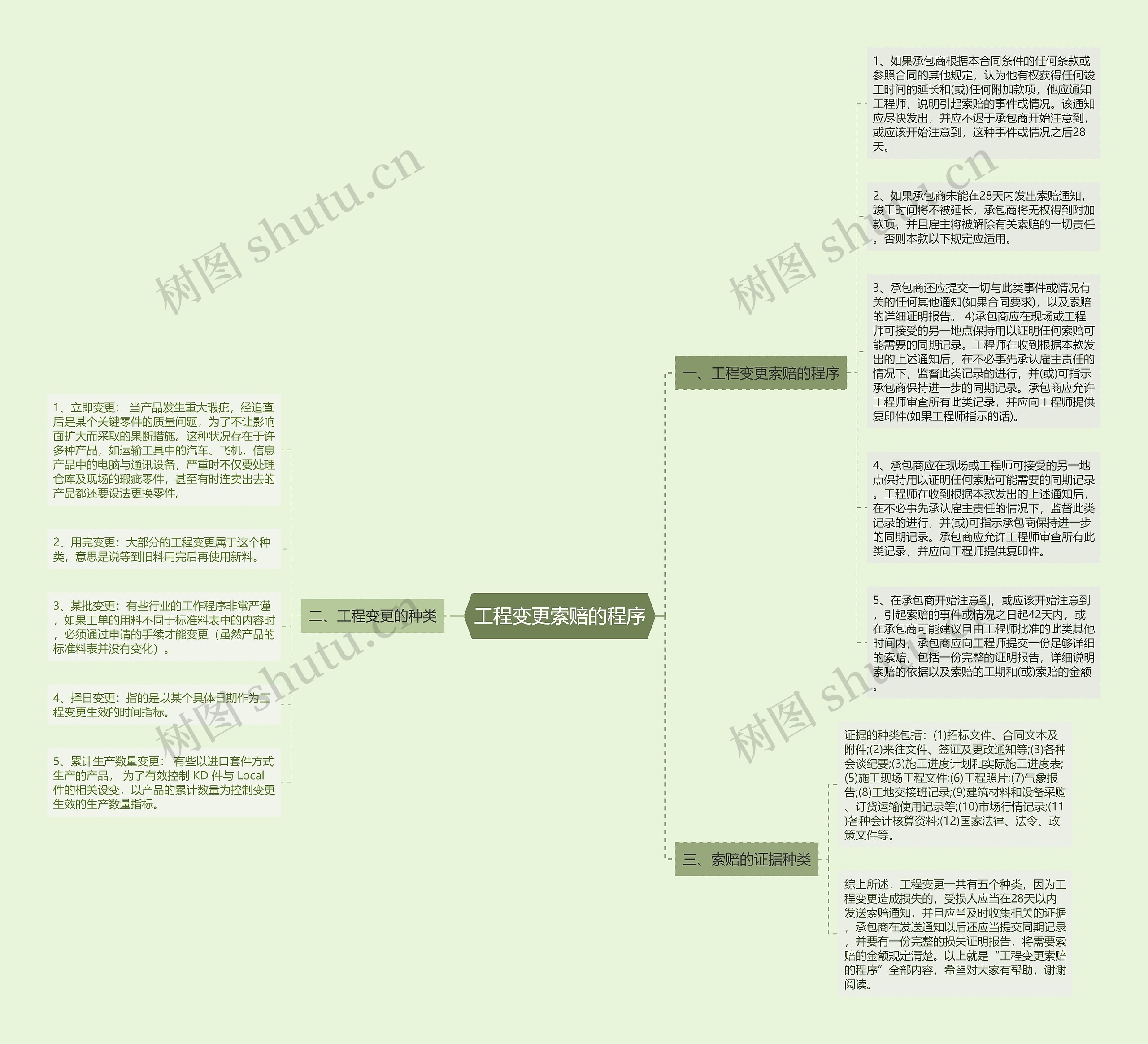 工程变更索赔的程序思维导图