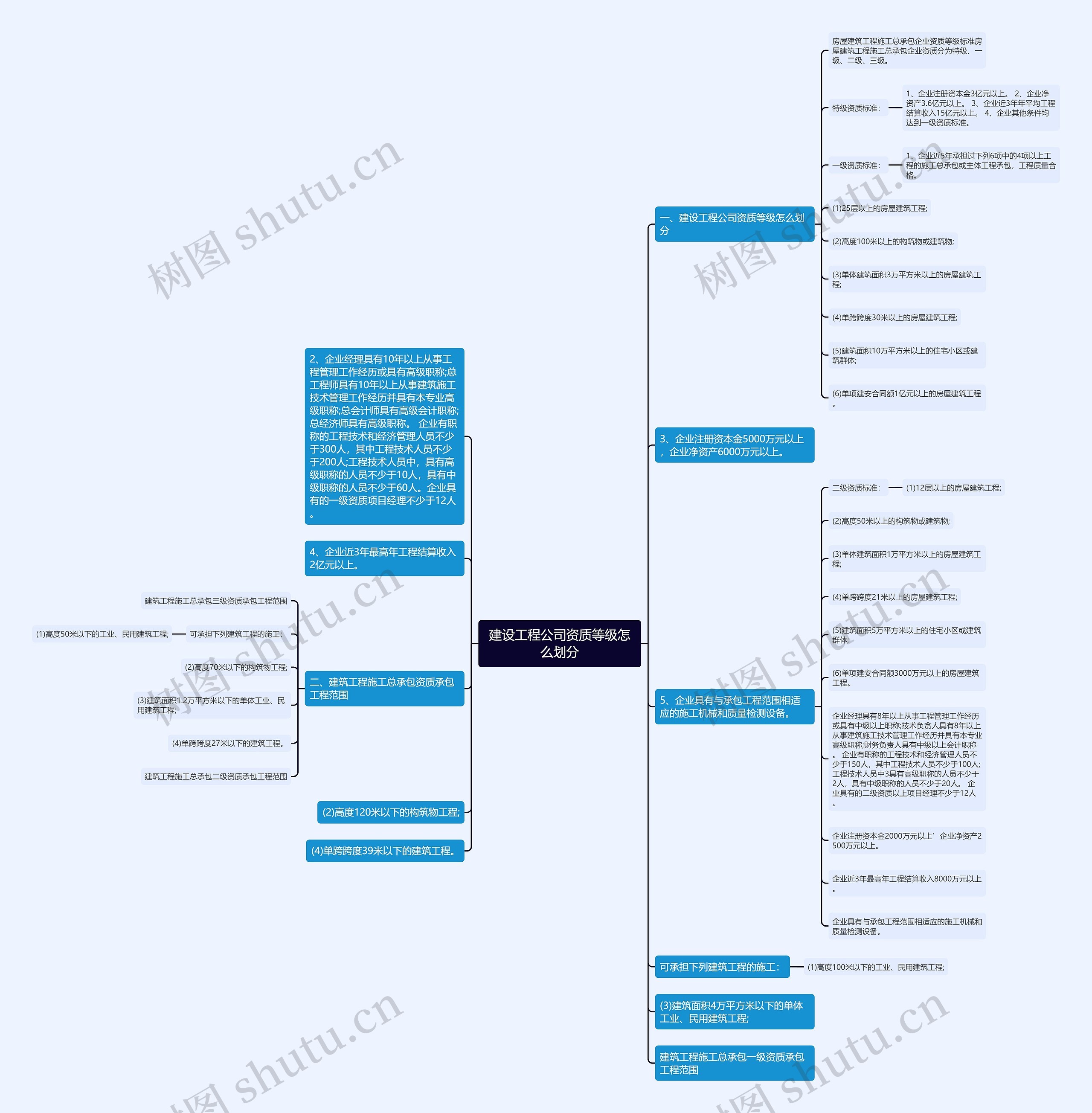 建设工程公司资质等级怎么划分思维导图