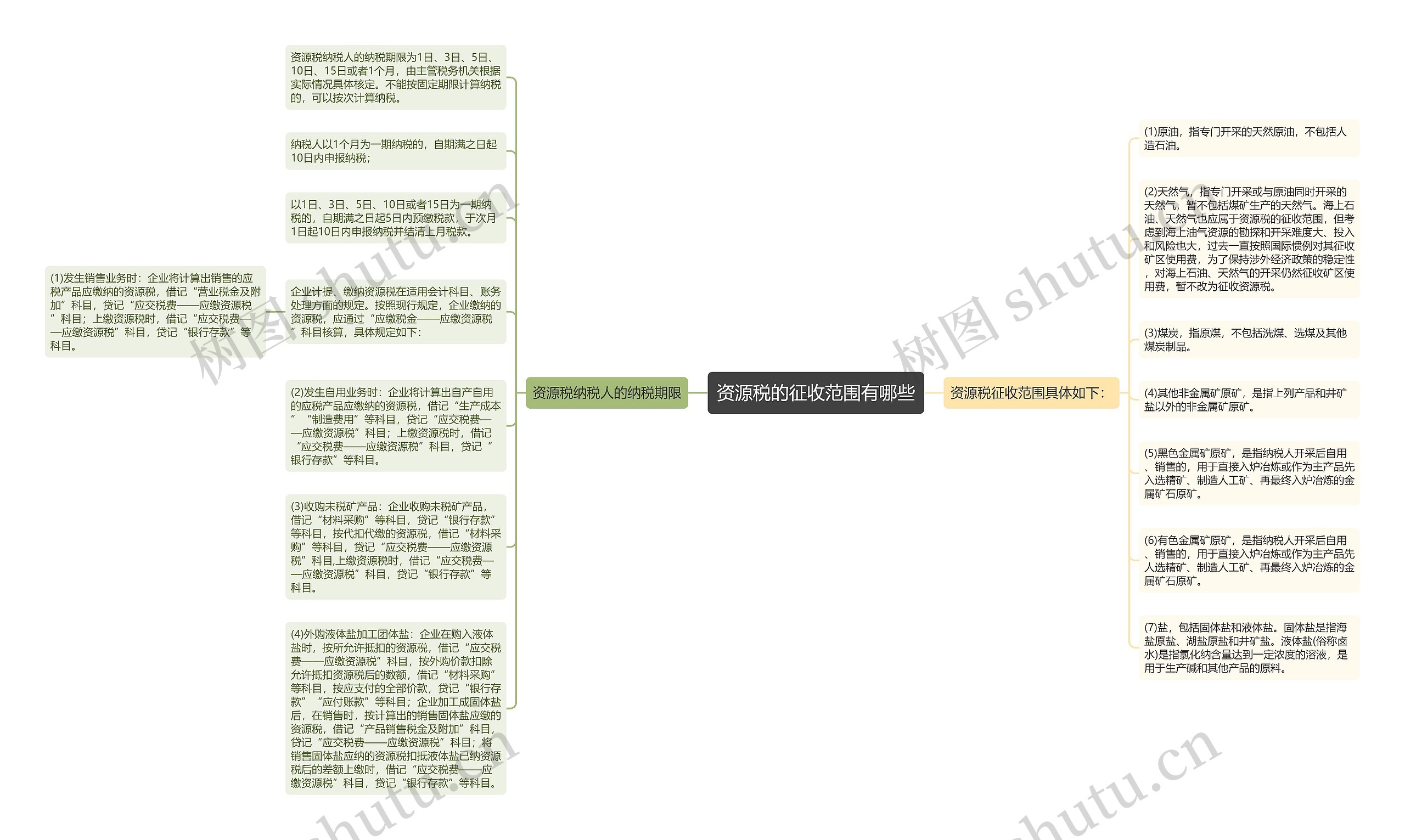 资源税的征收范围有哪些思维导图