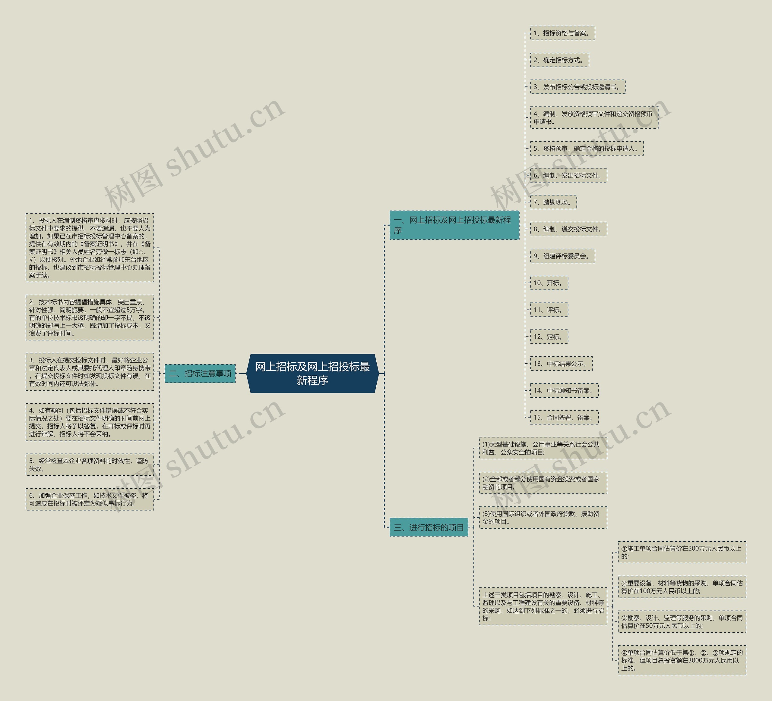 网上招标及网上招投标最新程序思维导图
