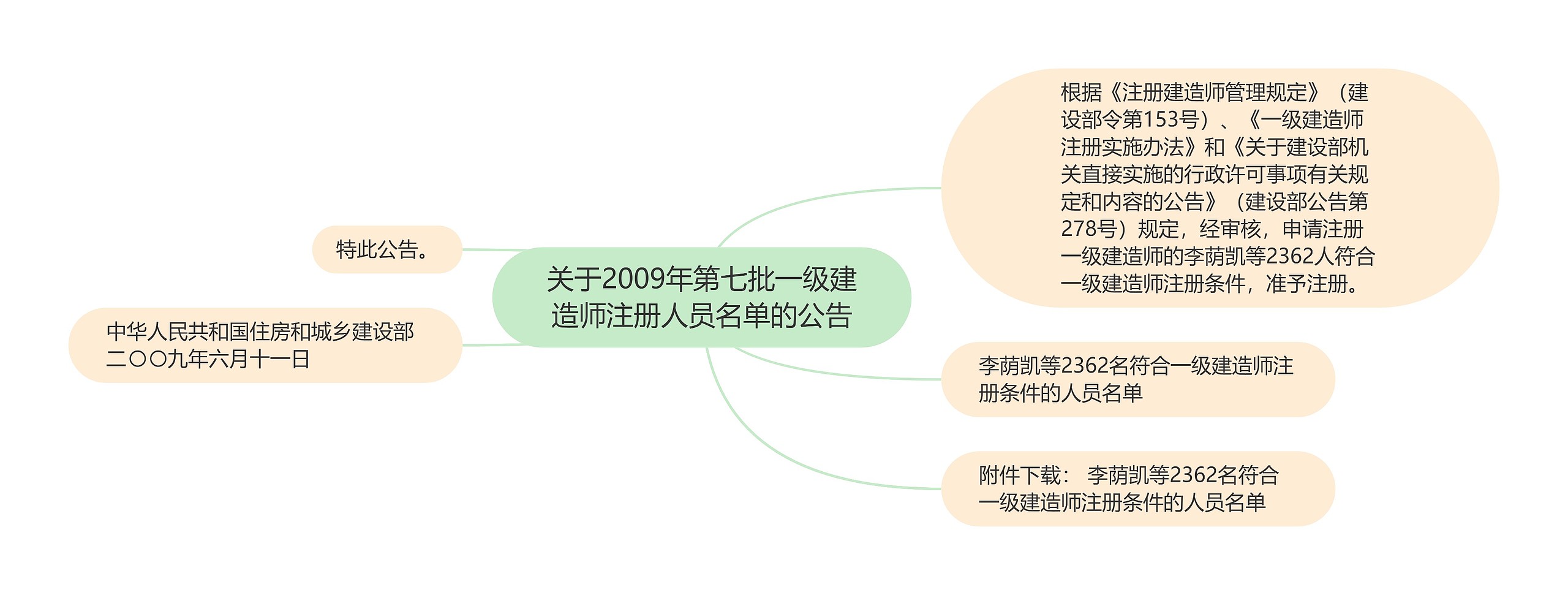 关于2009年第七批一级建造师注册人员名单的公告