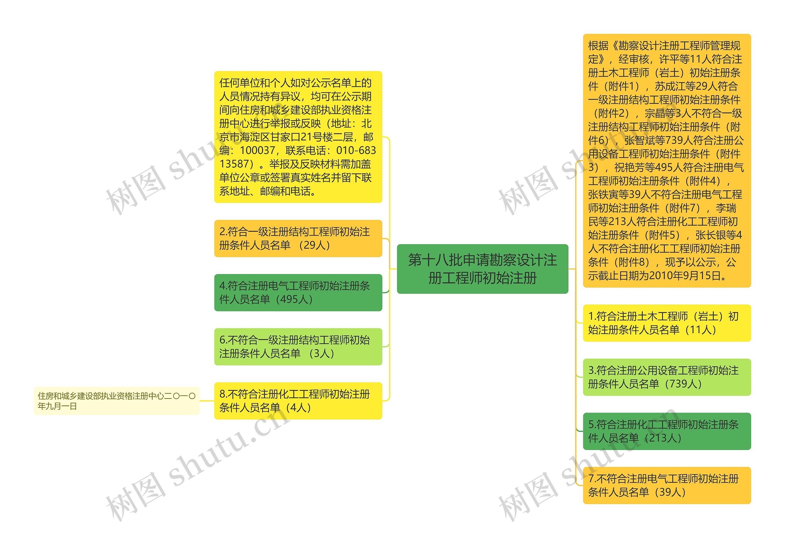 第十八批申请勘察设计注册工程师初始注册