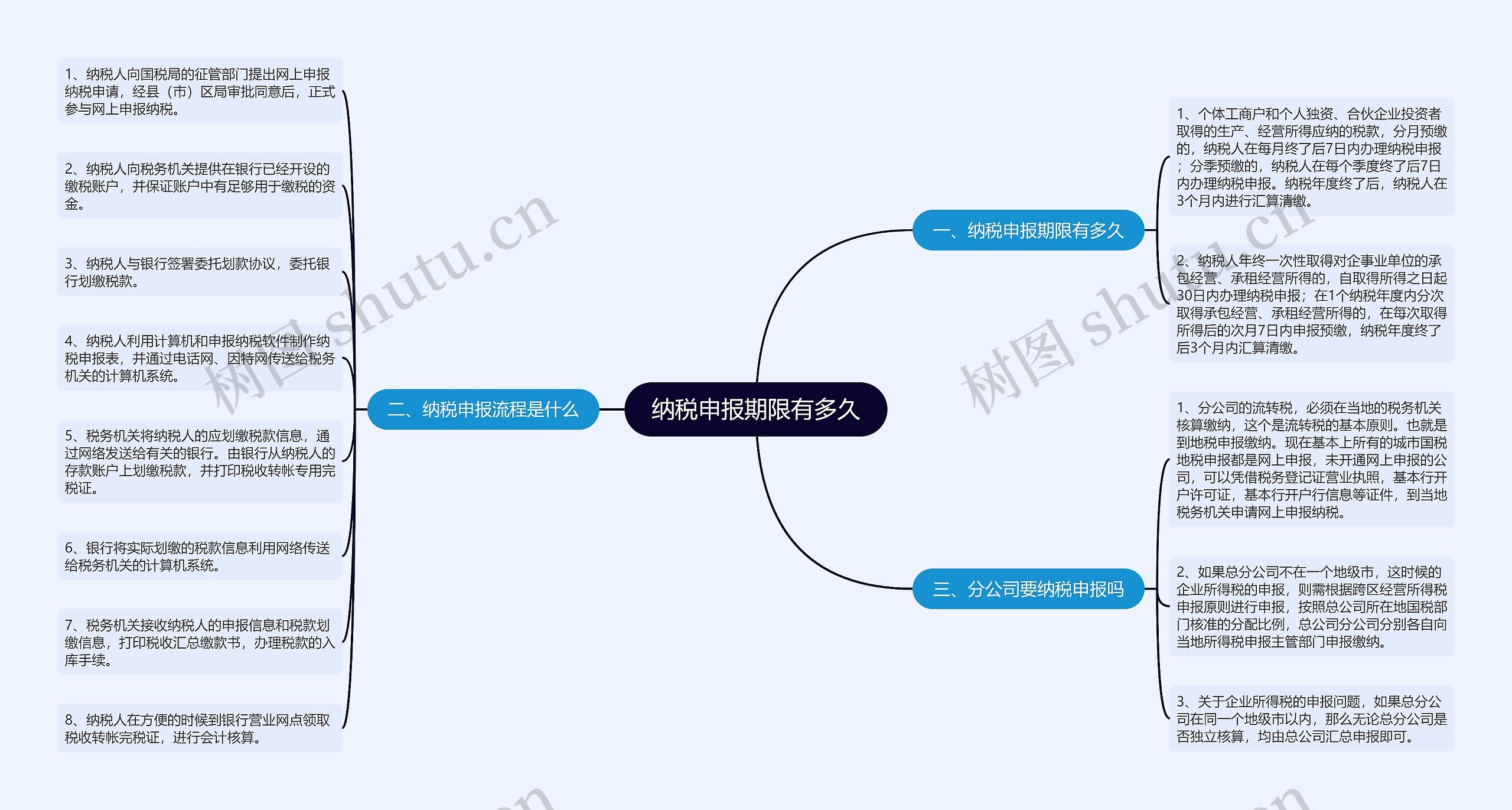 纳税申报期限有多久思维导图