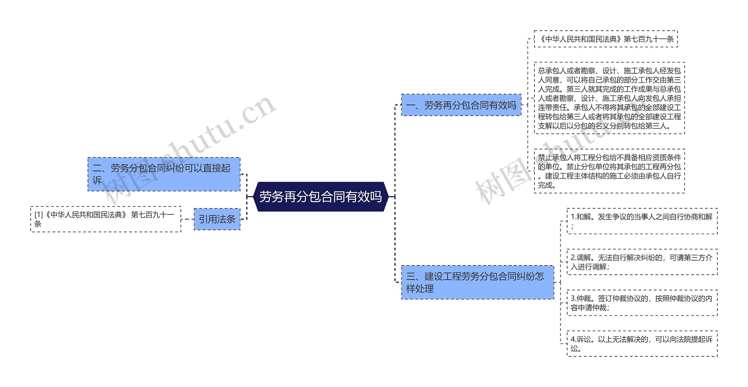 劳务再分包合同有效吗思维导图