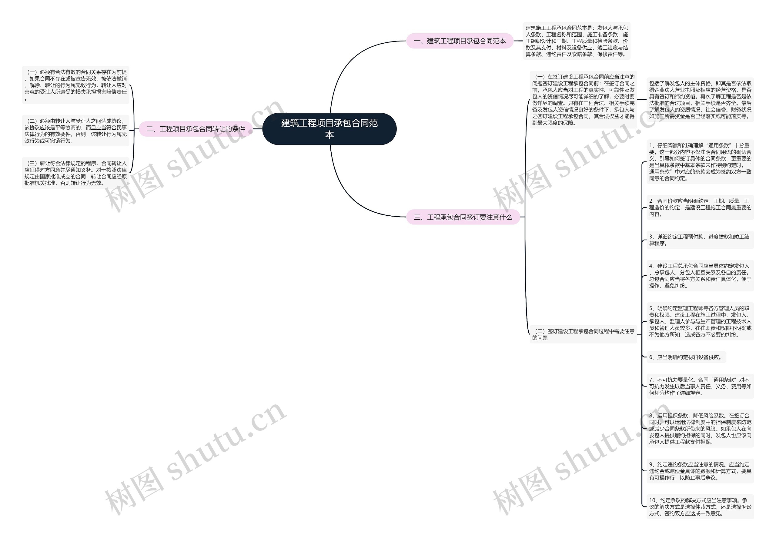 建筑工程项目承包合同范本思维导图