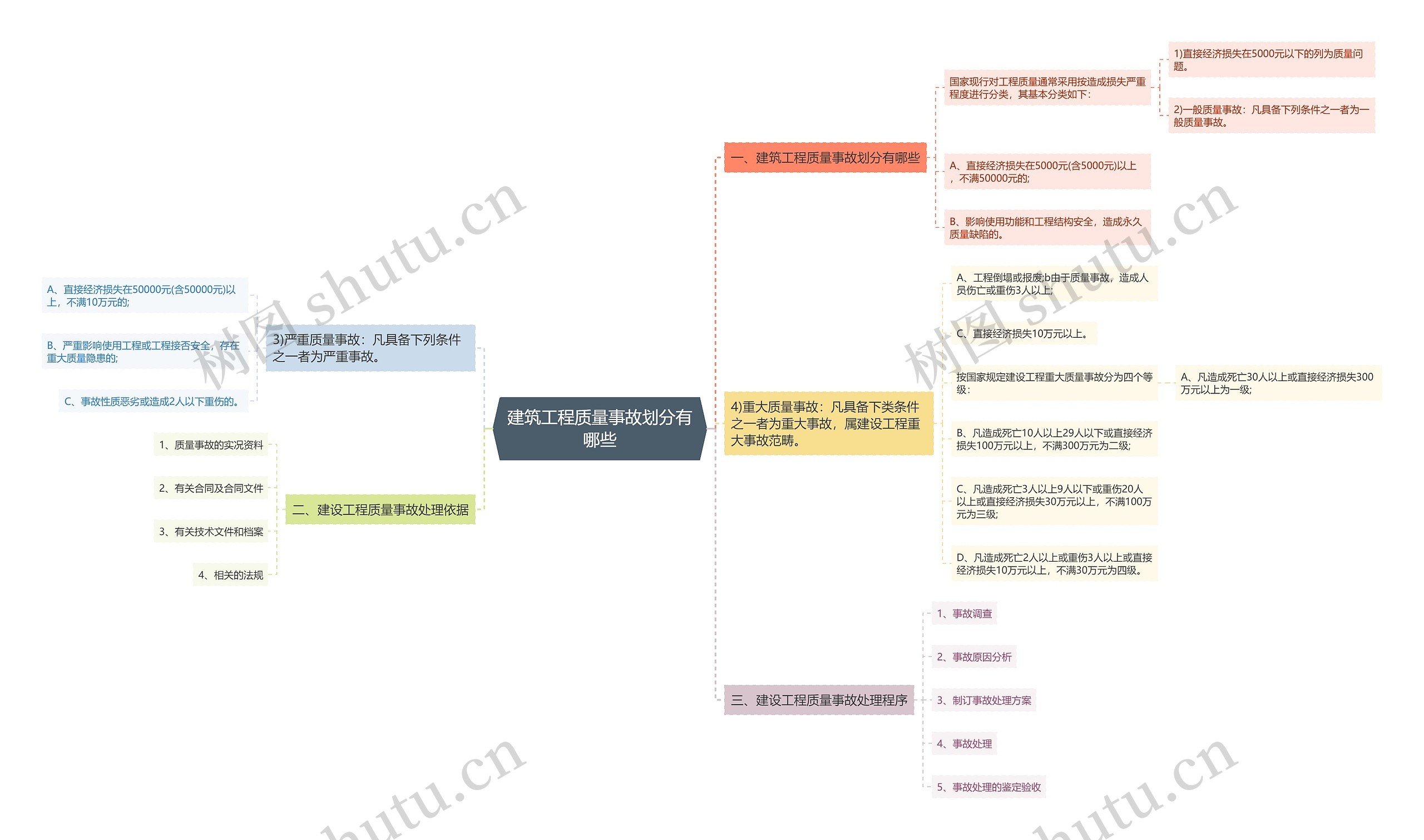 建筑工程质量事故划分有哪些思维导图