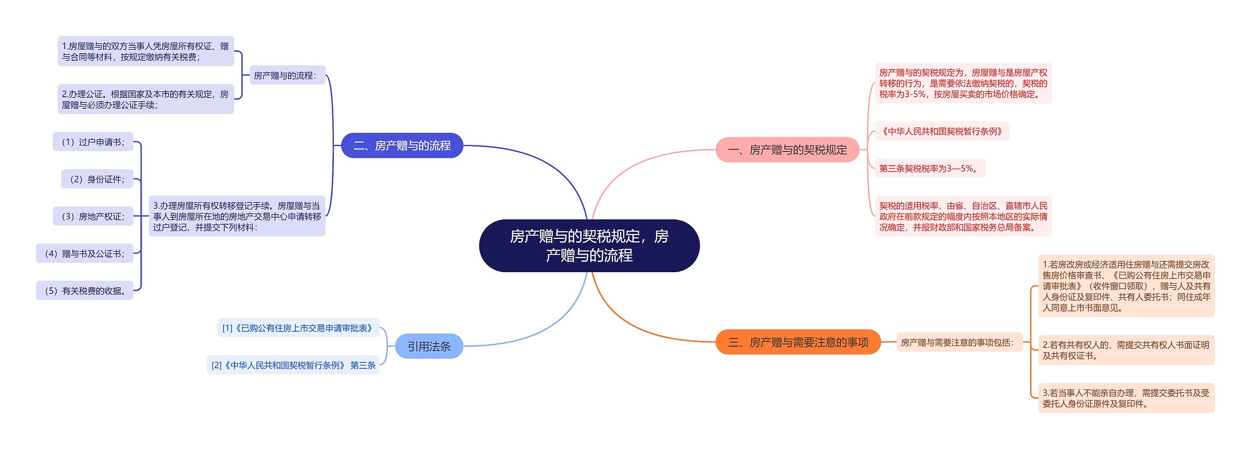 房产赠与的契税规定，房产赠与的流程思维导图