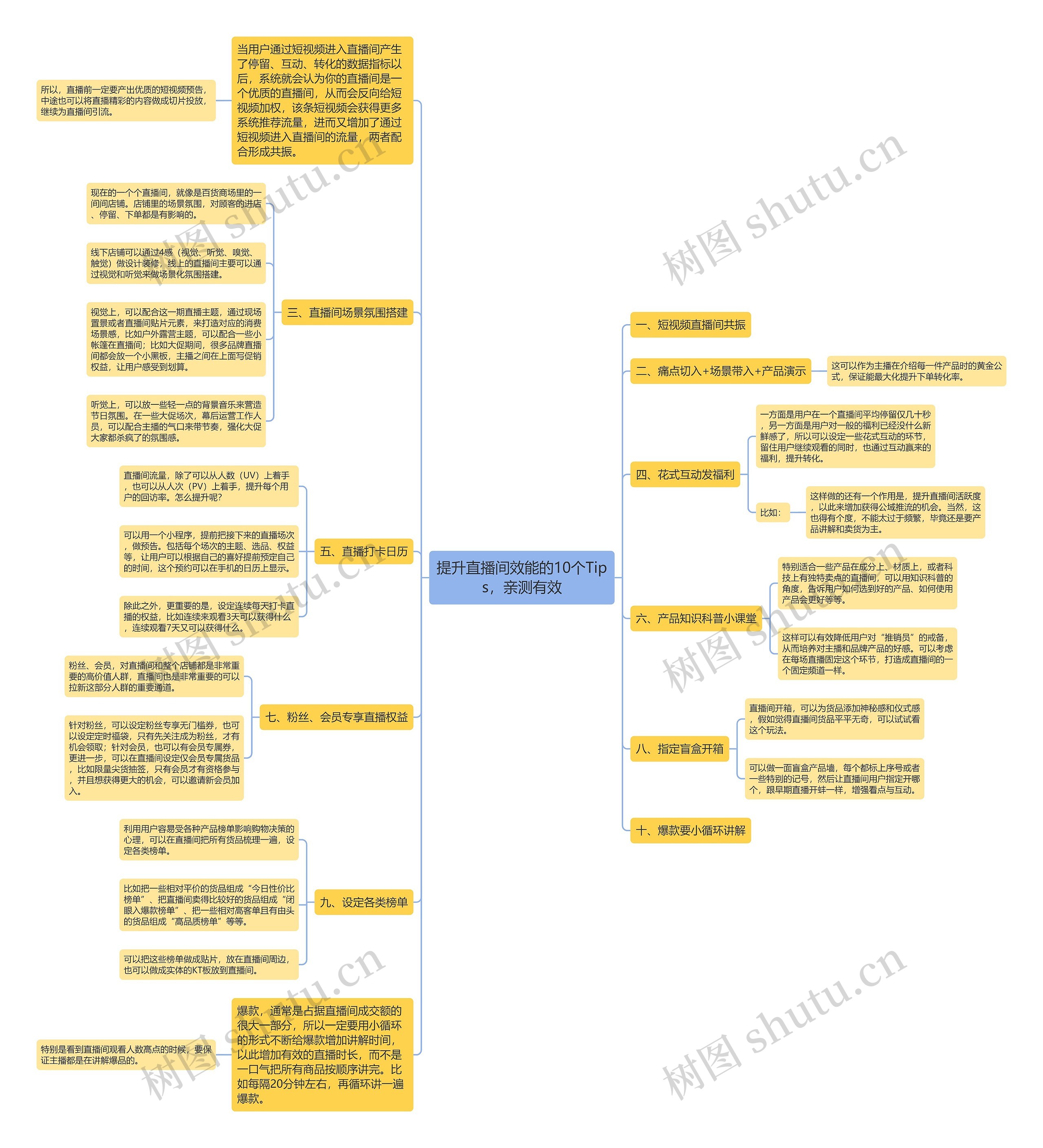 提升直播间效能的10个Tips，亲测有效思维导图