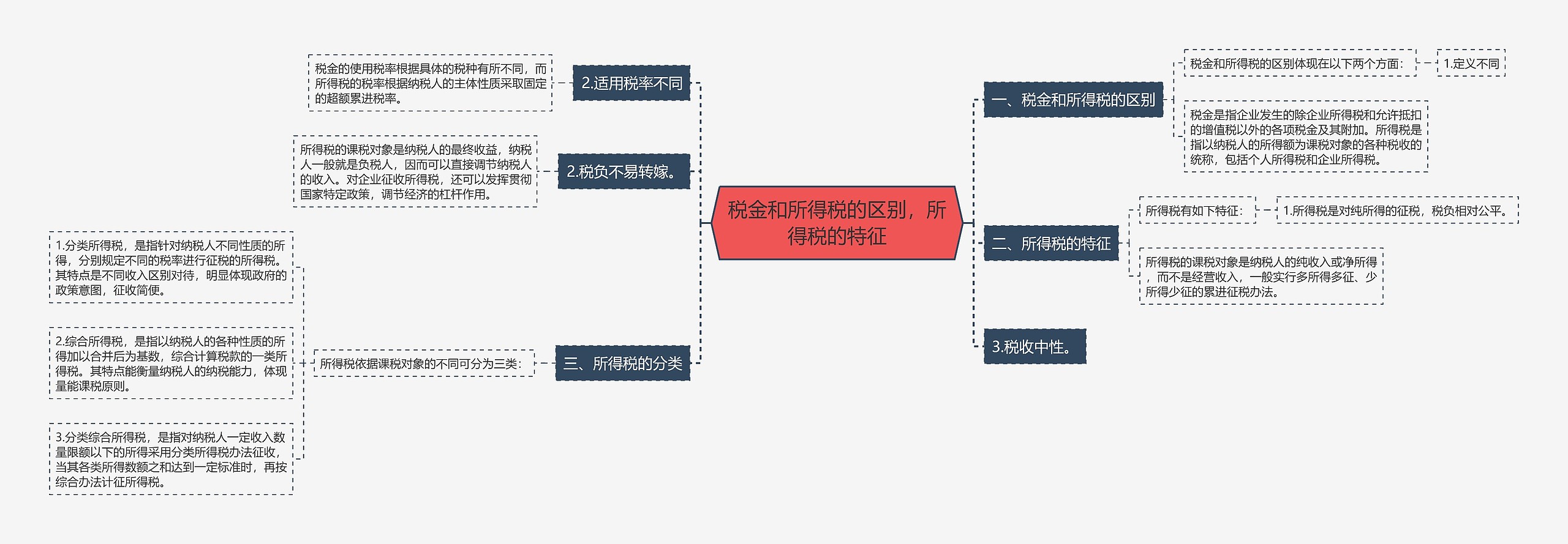 税金和所得税的区别，所得税的特征思维导图