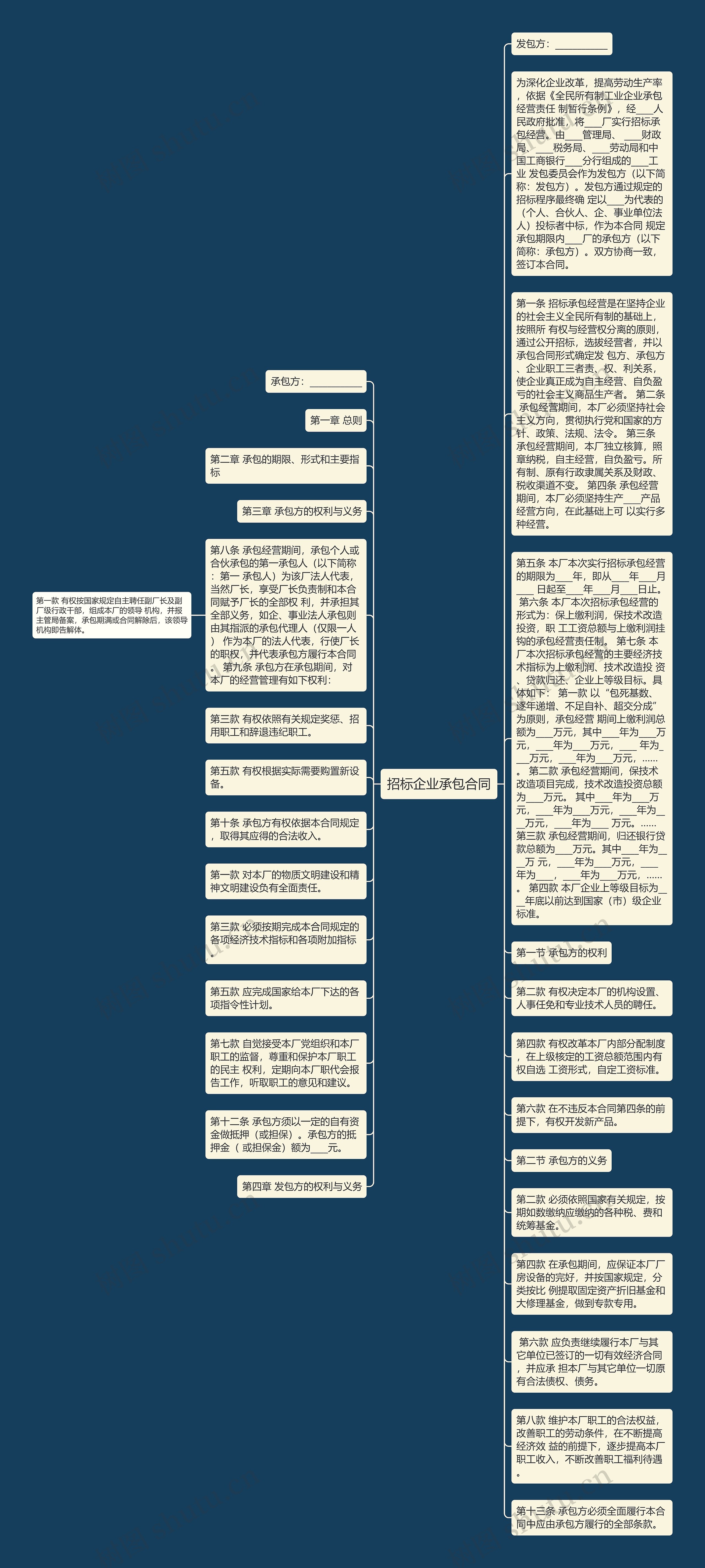 招标企业承包合同思维导图