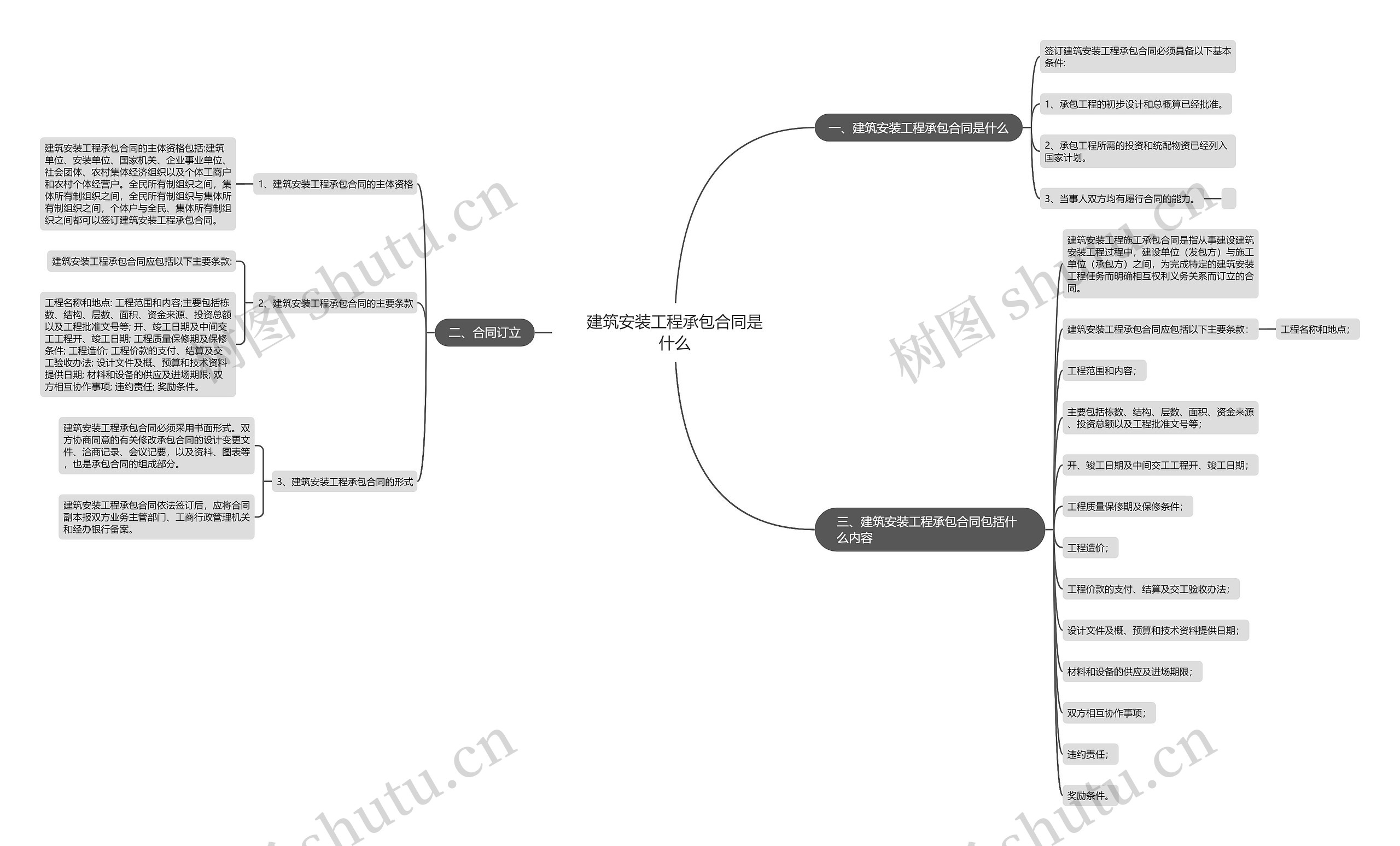 建筑安装工程承包合同是什么思维导图