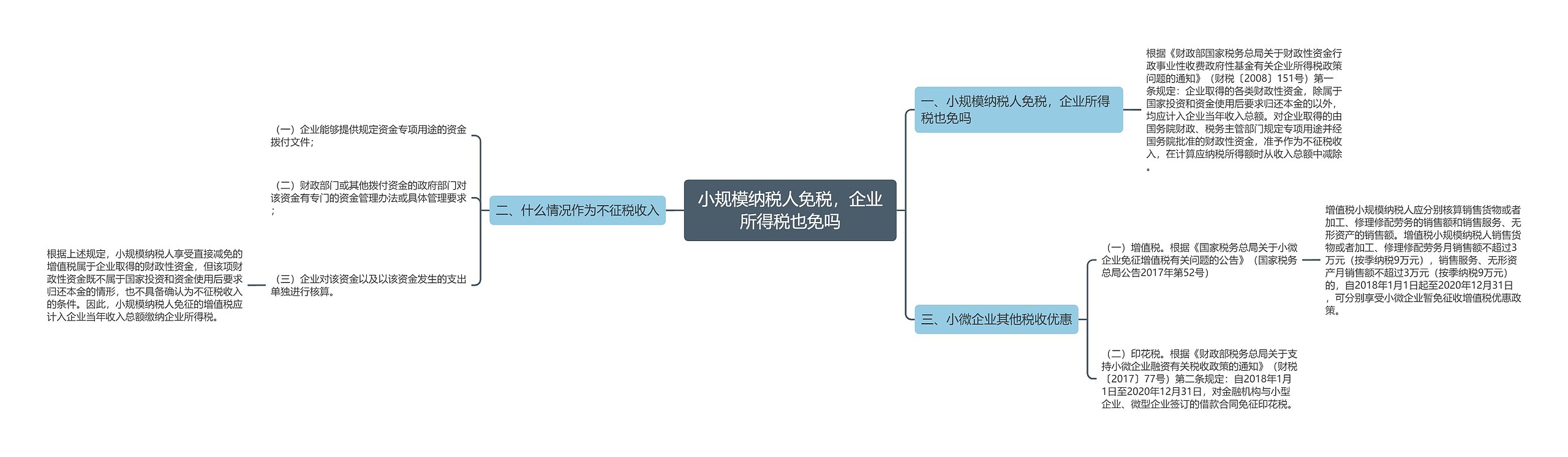 小规模纳税人免税，企业所得税也免吗思维导图