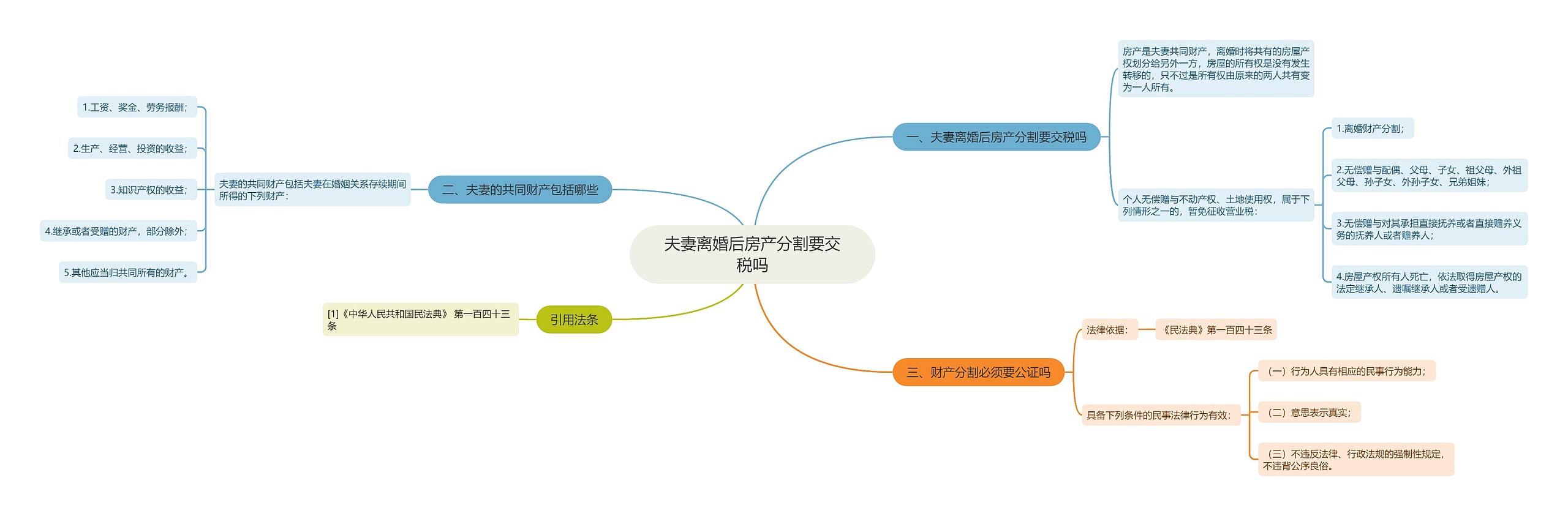 夫妻离婚后房产分割要交税吗思维导图