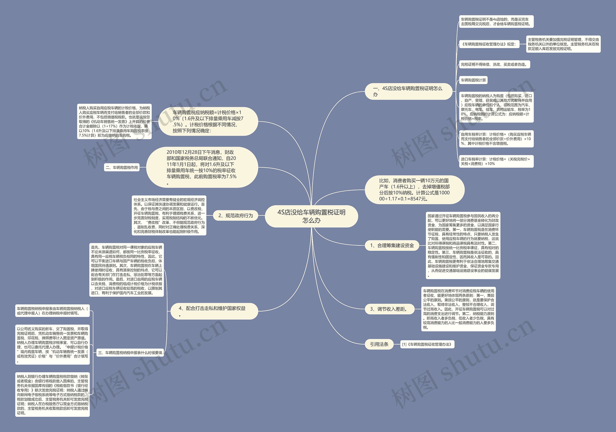 4S店没给车辆购置税证明怎么办思维导图