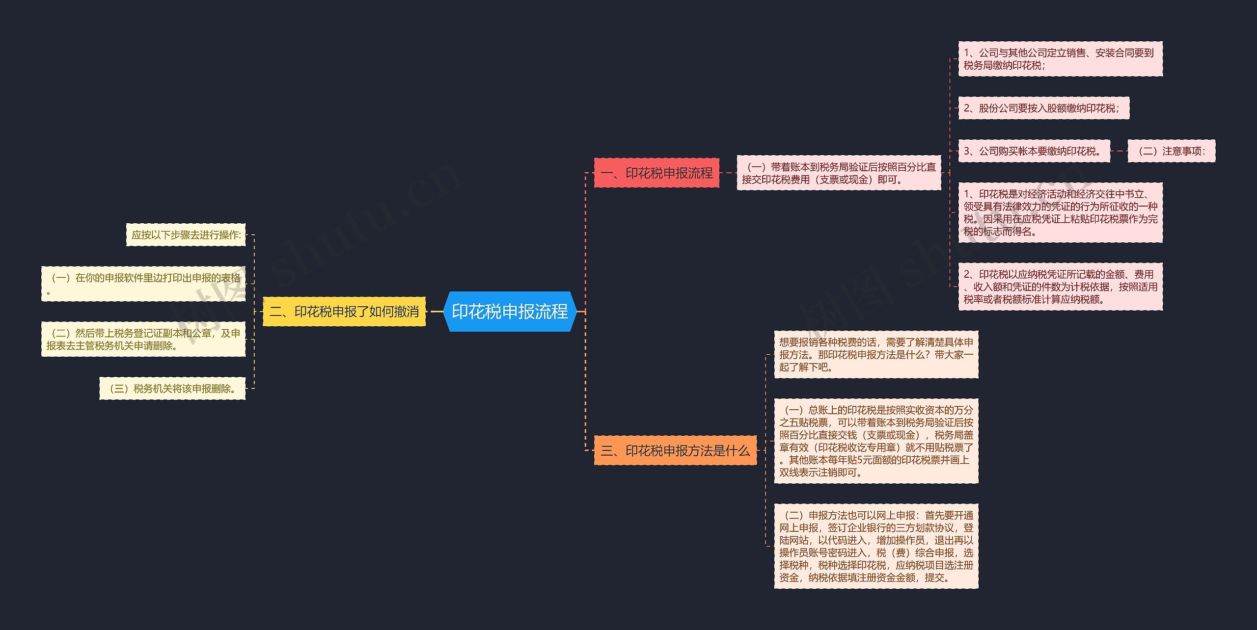 印花税申报流程思维导图
