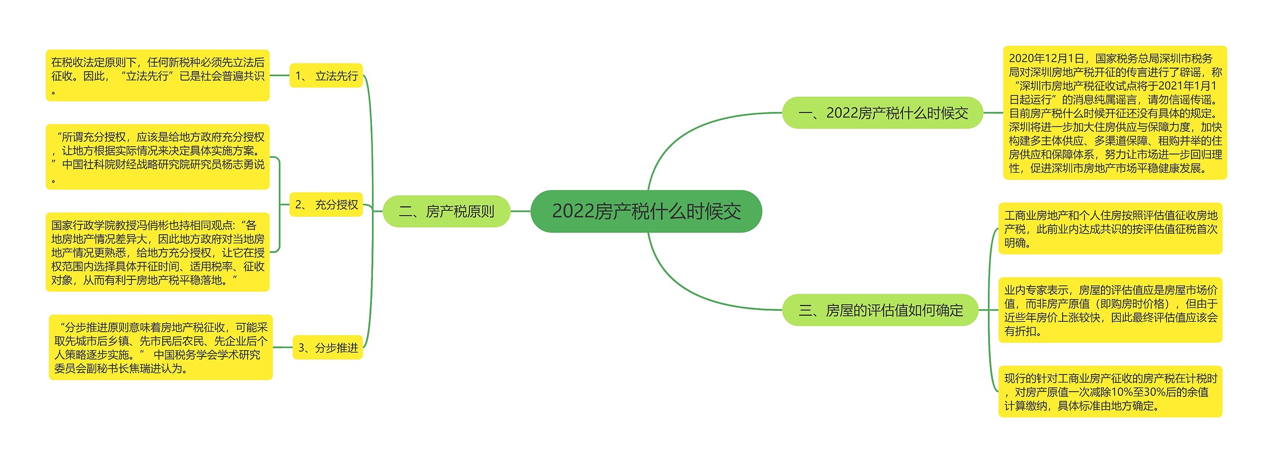 2022房产税什么时候交思维导图