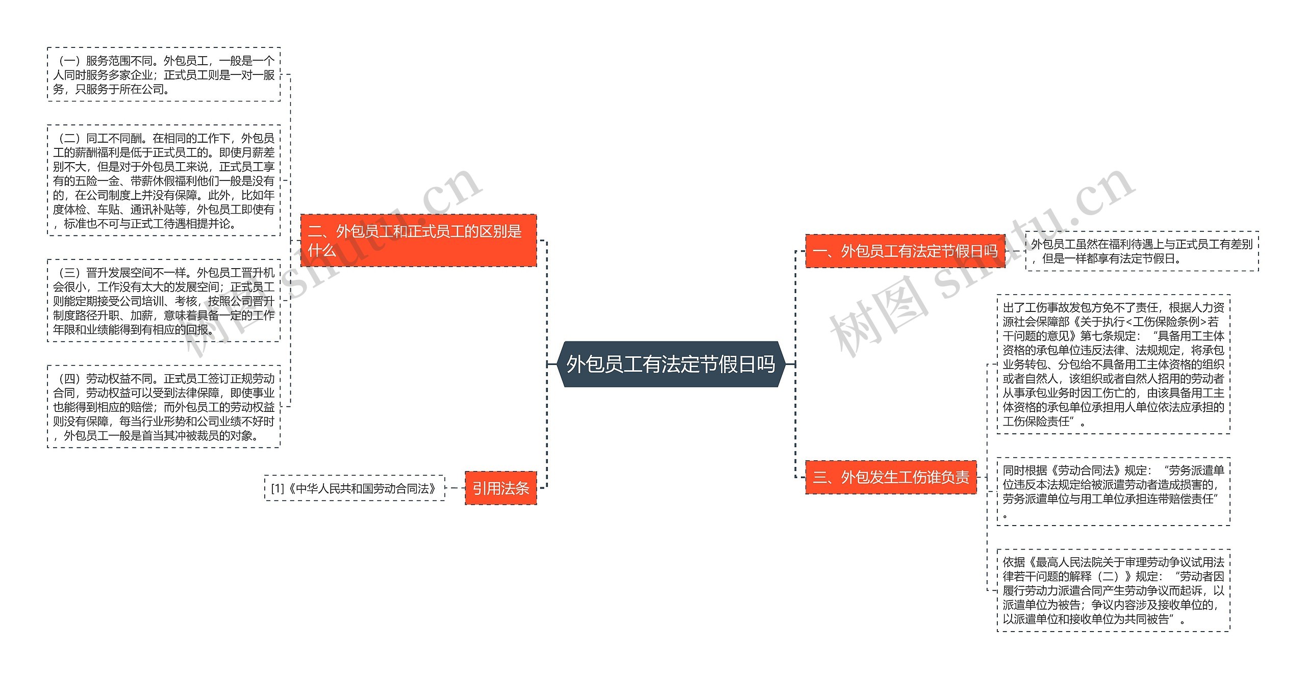 外包员工有法定节假日吗思维导图