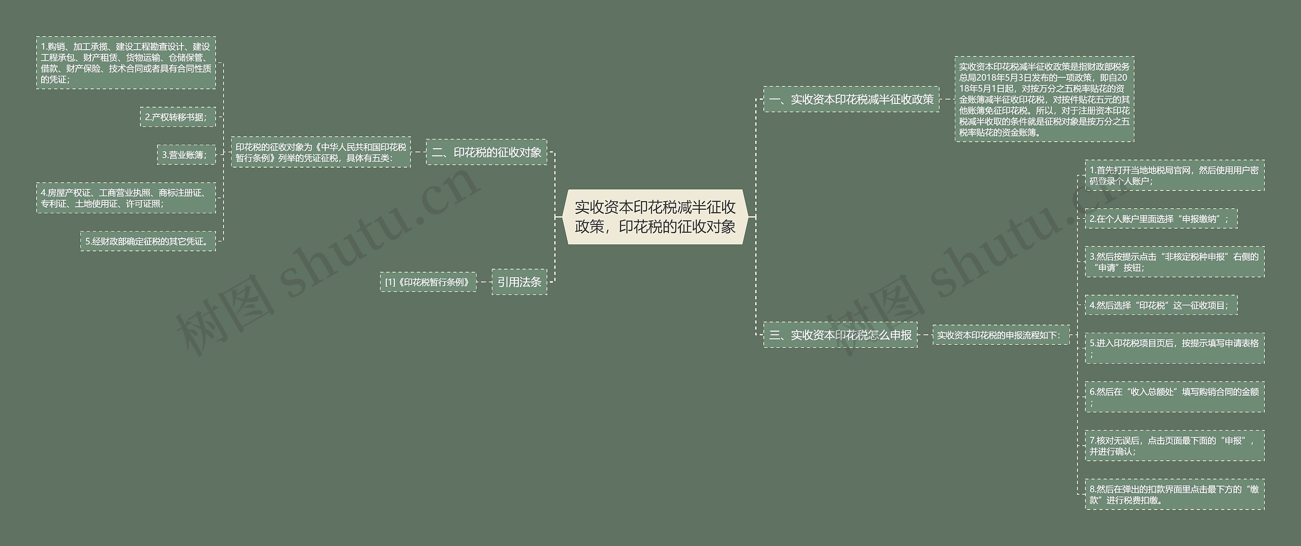 实收资本印花税减半征收政策，印花税的征收对象思维导图