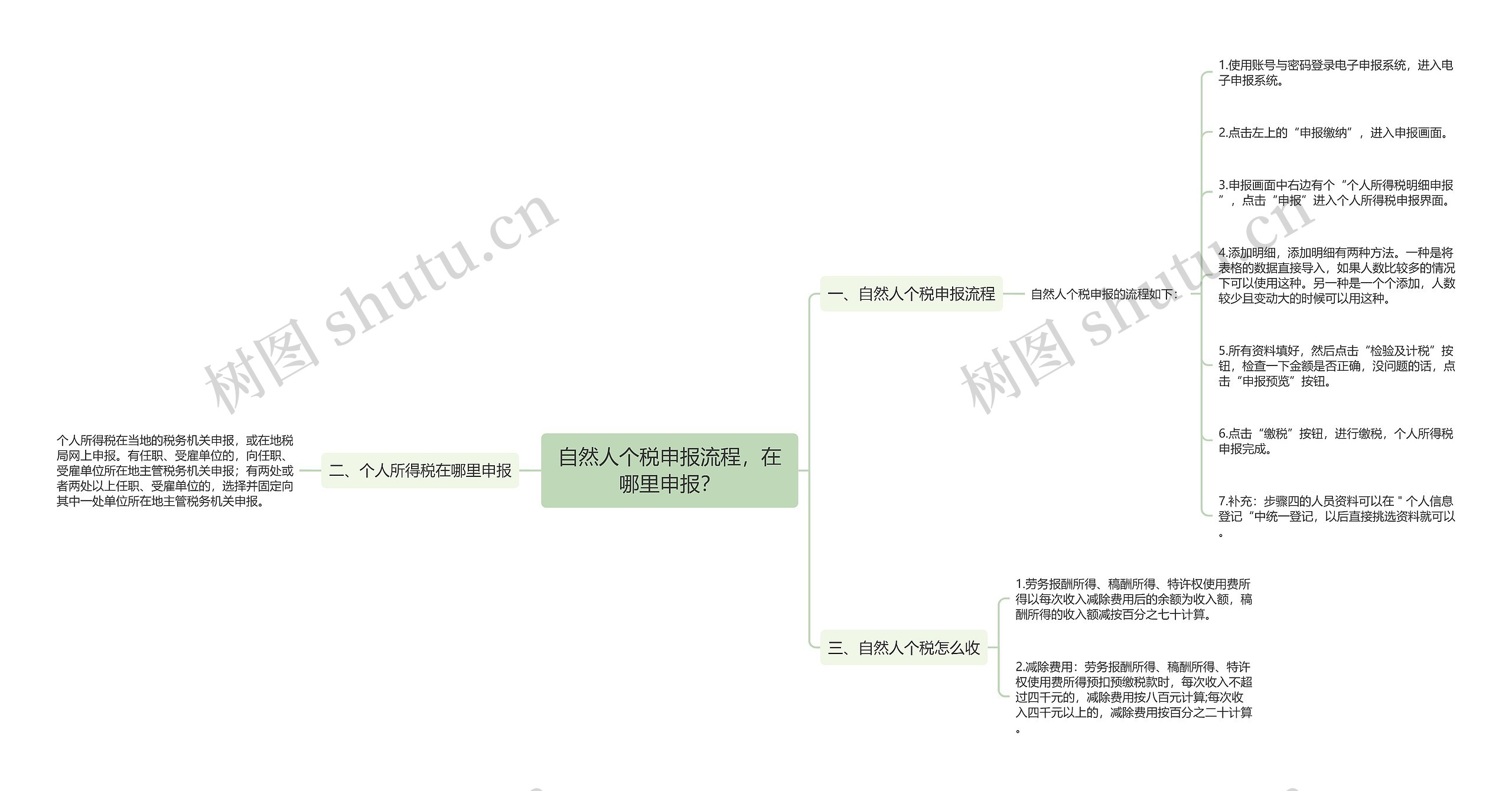 自然人个税申报流程，在哪里申报？思维导图