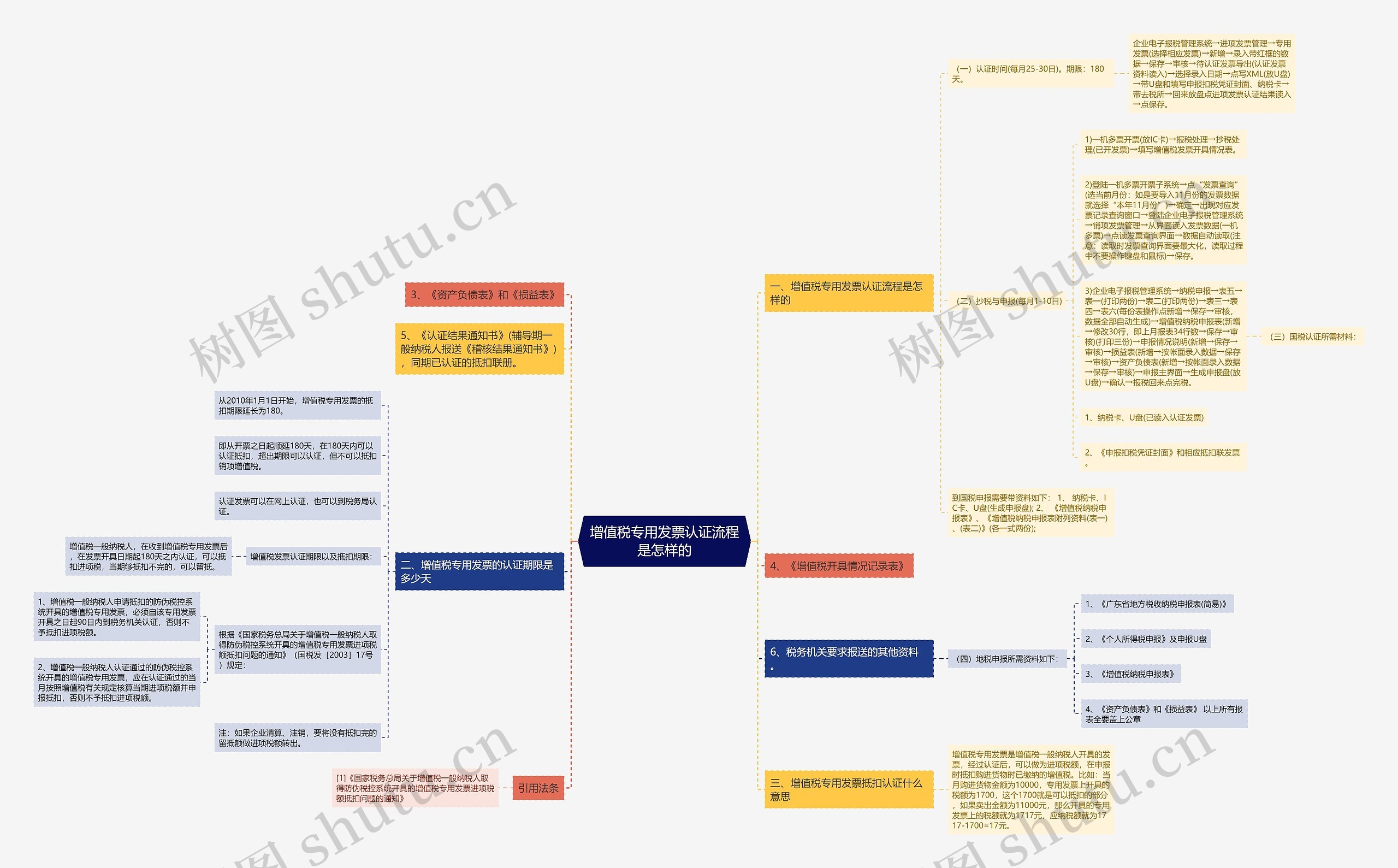 增值税专用发票认证流程是怎样的思维导图