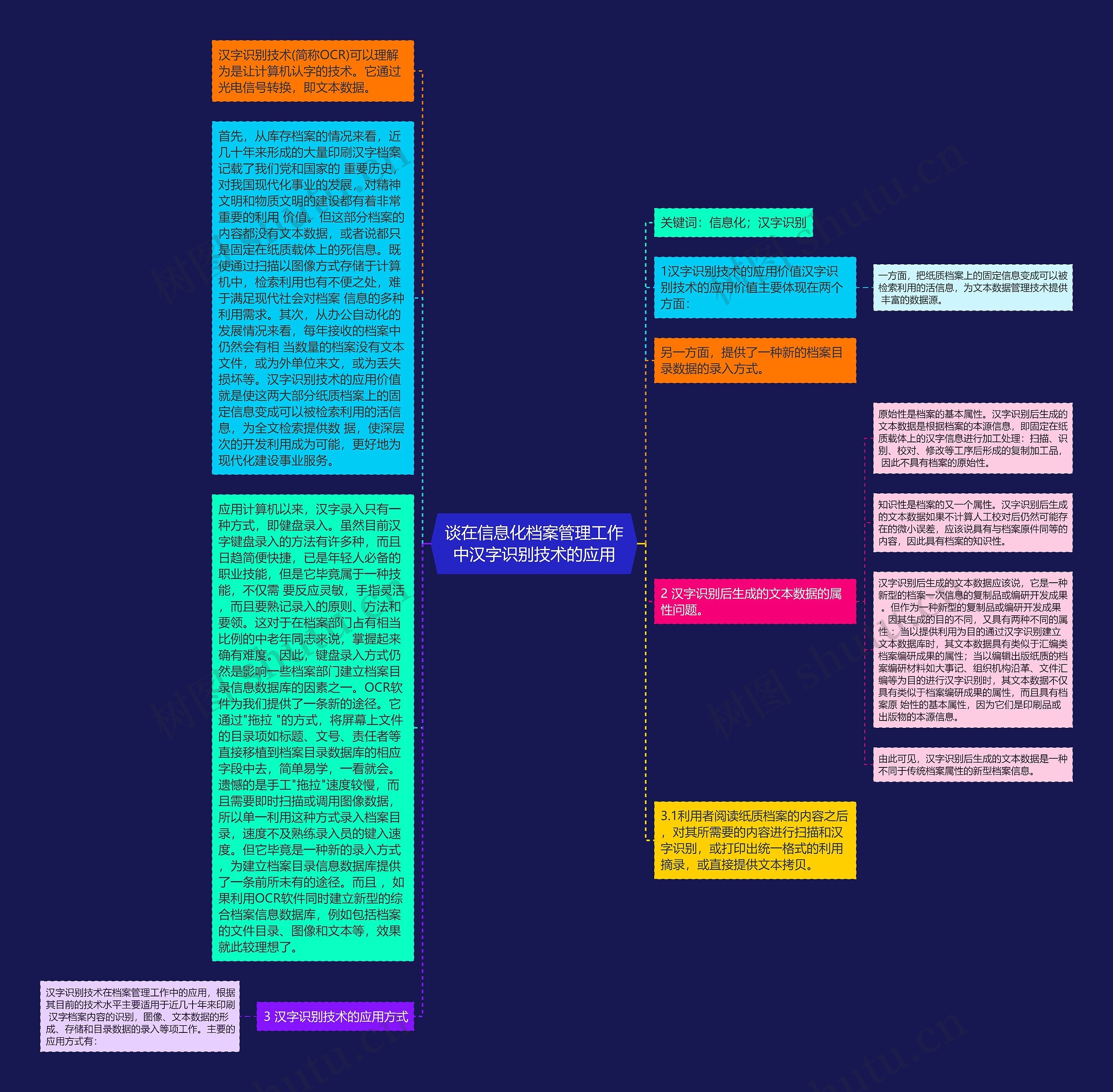 谈在信息化档案管理工作中汉字识别技术的应用思维导图