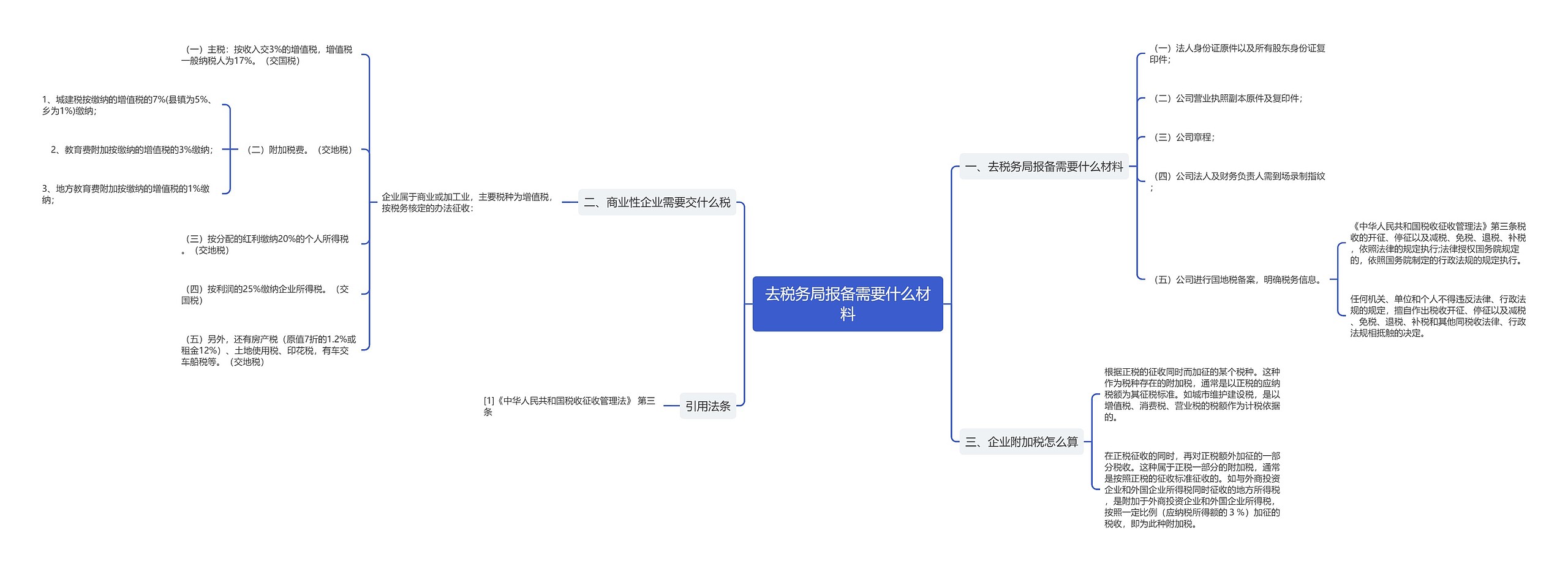 去税务局报备需要什么材料思维导图