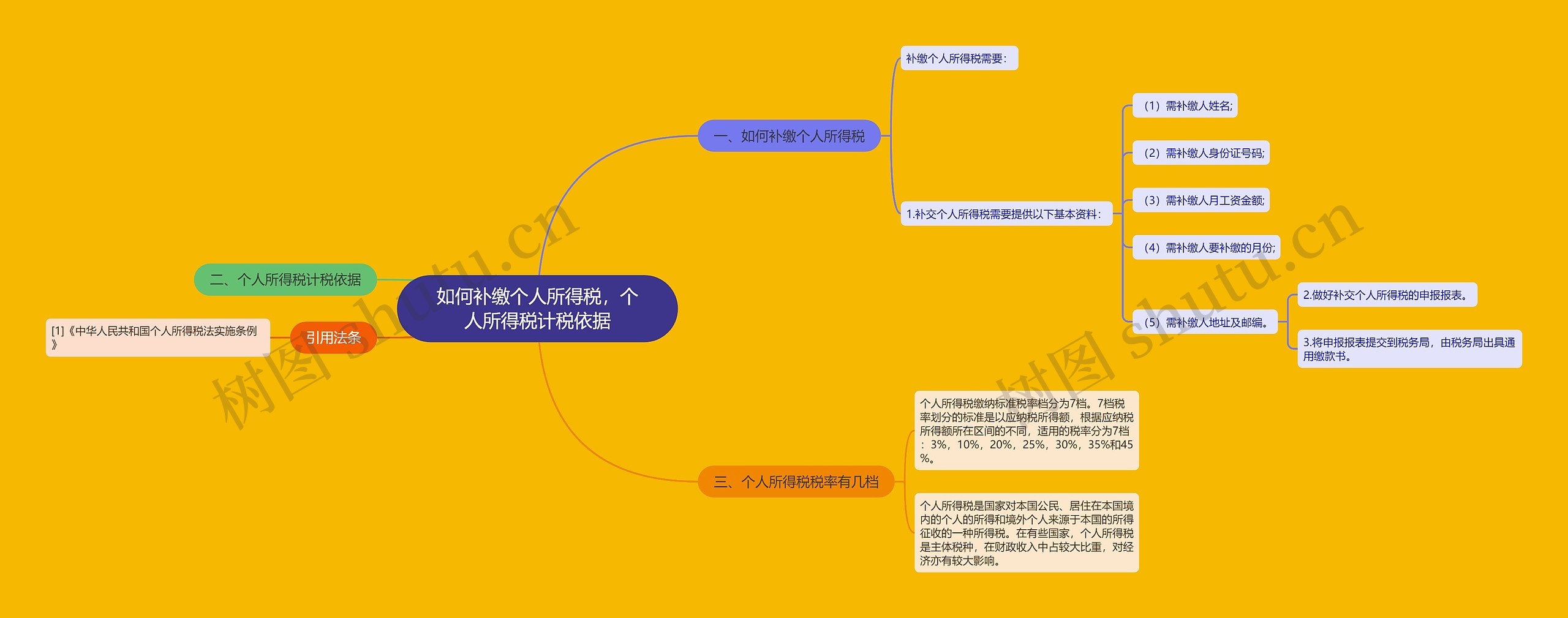 如何补缴个人所得税，个人所得税计税依据