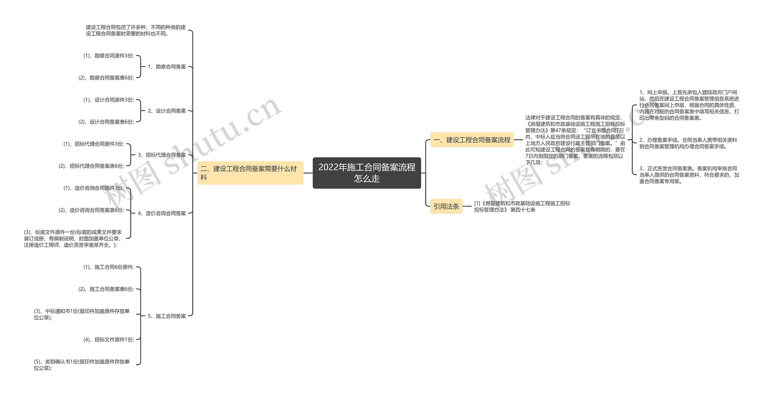 2022年施工合同备案流程怎么走思维导图