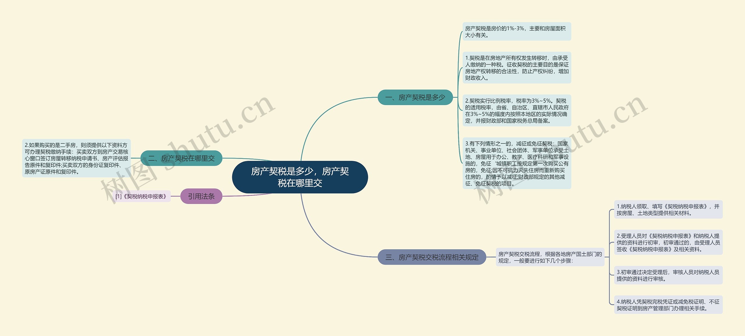 房产契税是多少，房产契税在哪里交思维导图