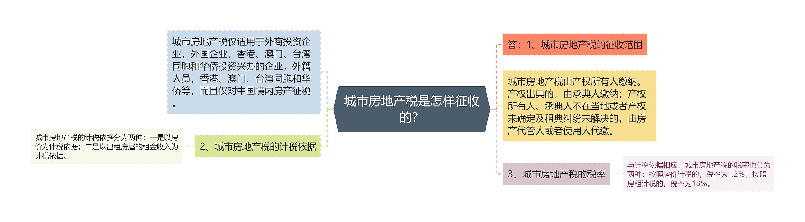 城市房地产税是怎样征收的？