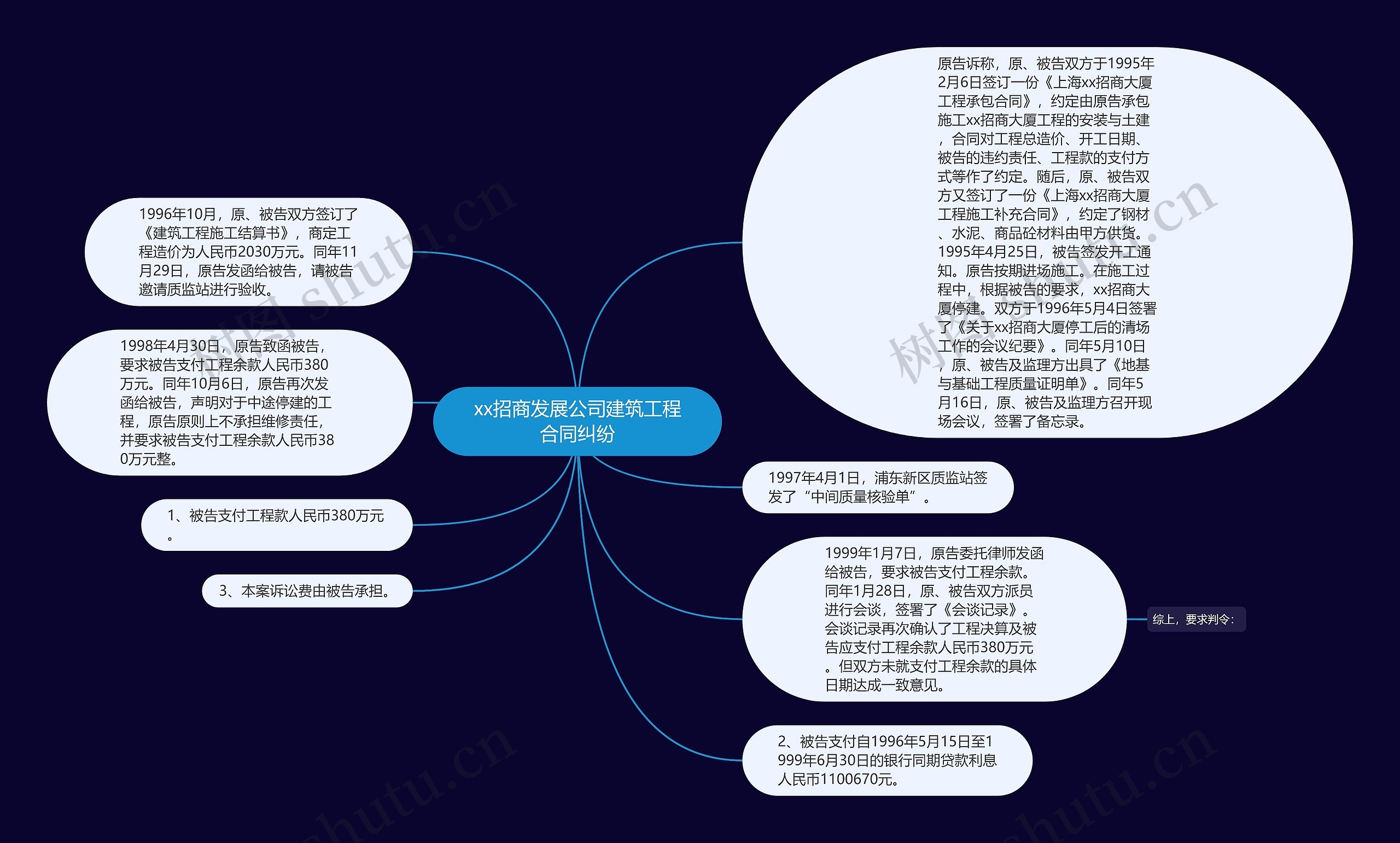 xx招商发展公司建筑工程合同纠纷思维导图