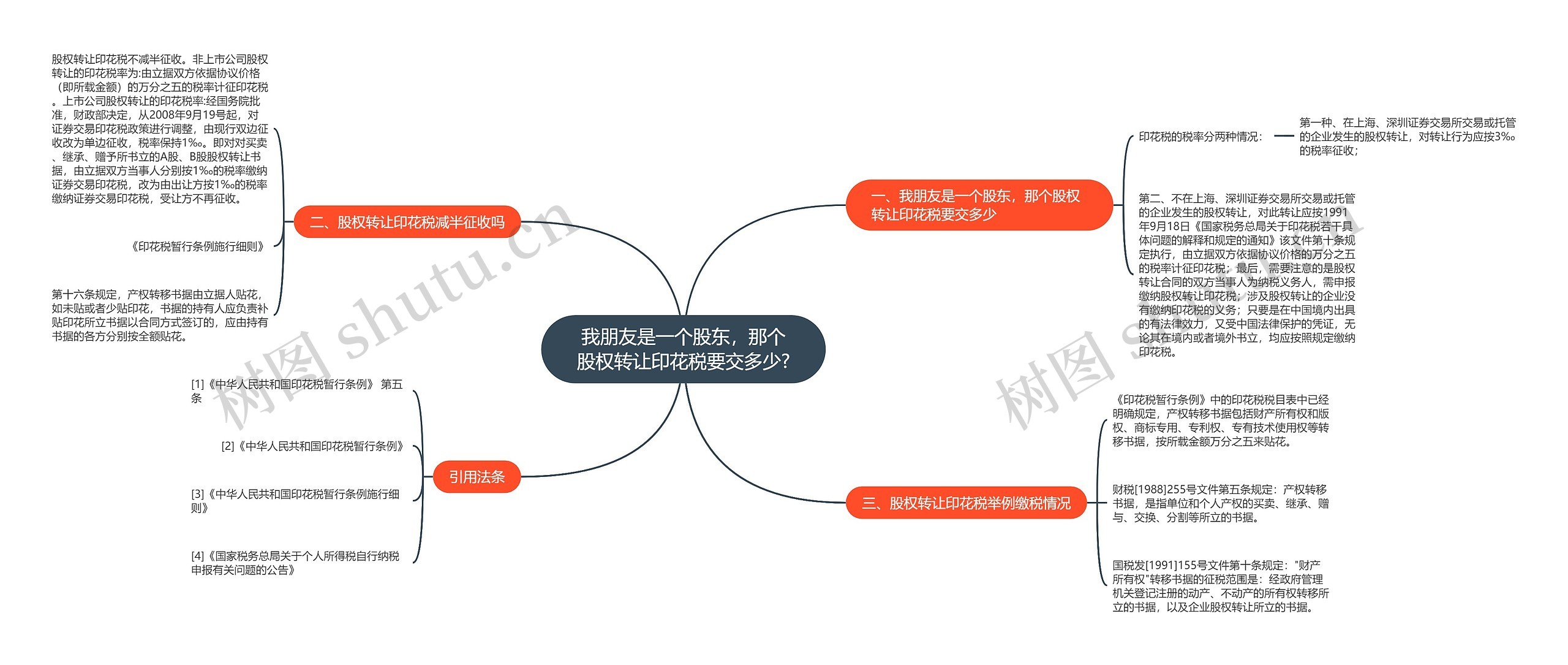 我朋友是一个股东，那个股权转让印花税要交多少?思维导图